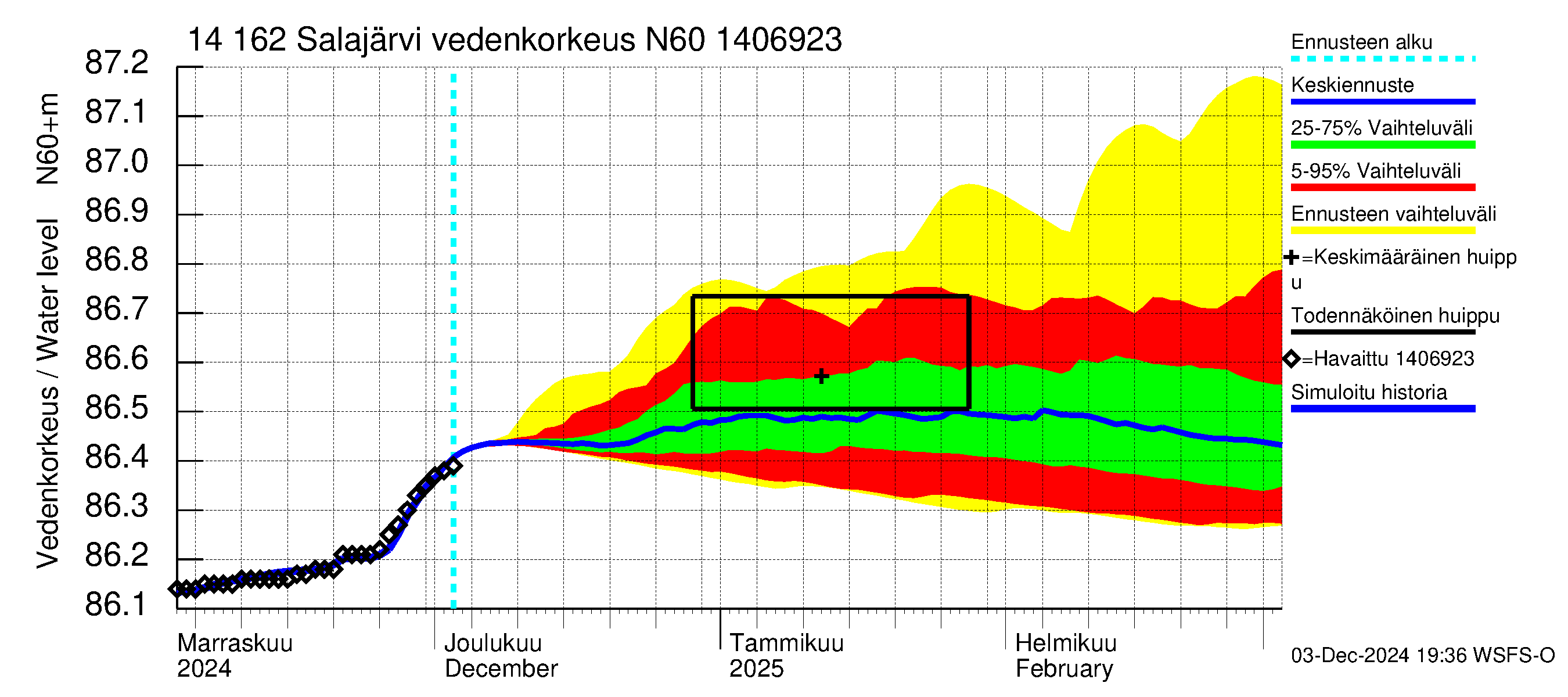 Kymijoen vesistöalue - Salajärvi: Vedenkorkeus - jakaumaennuste