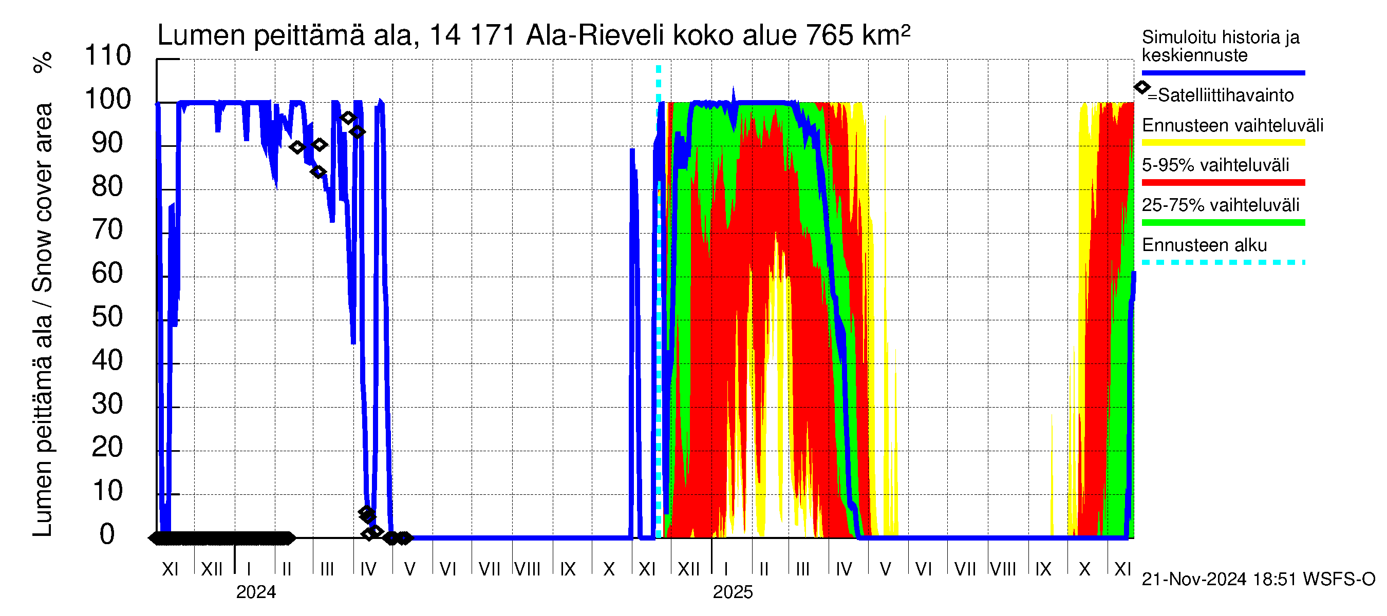 Kymijoen vesistöalue - Ala-Rieveli: Lumen peittämä ala