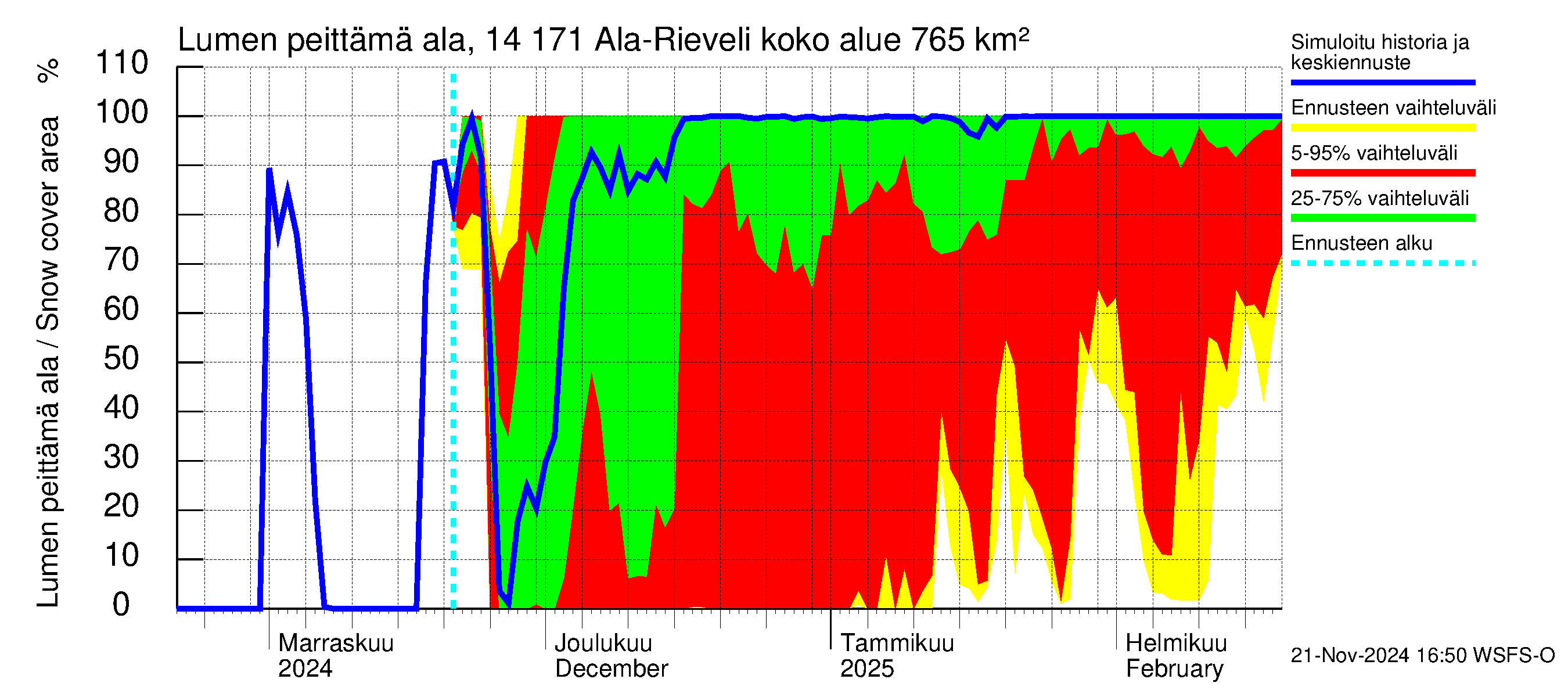 Kymijoen vesistöalue - Ala-Rieveli: Lumen peittämä ala