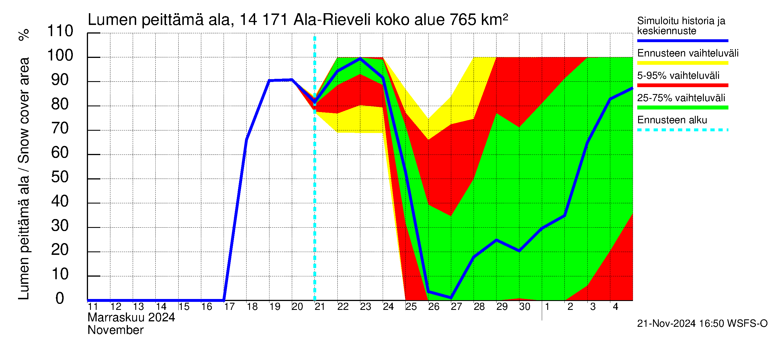 Kymijoen vesistöalue - Ala-Rieveli: Lumen peittämä ala