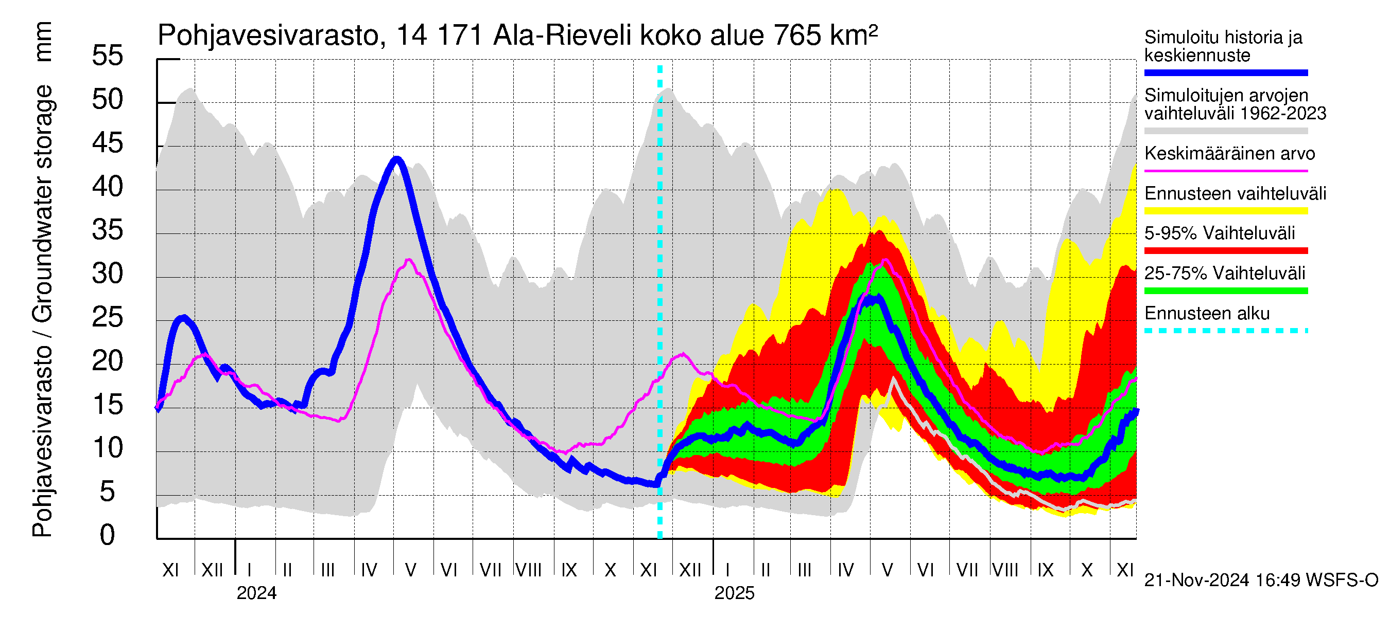 Kymijoen vesistöalue - Ala-Rieveli: Pohjavesivarasto