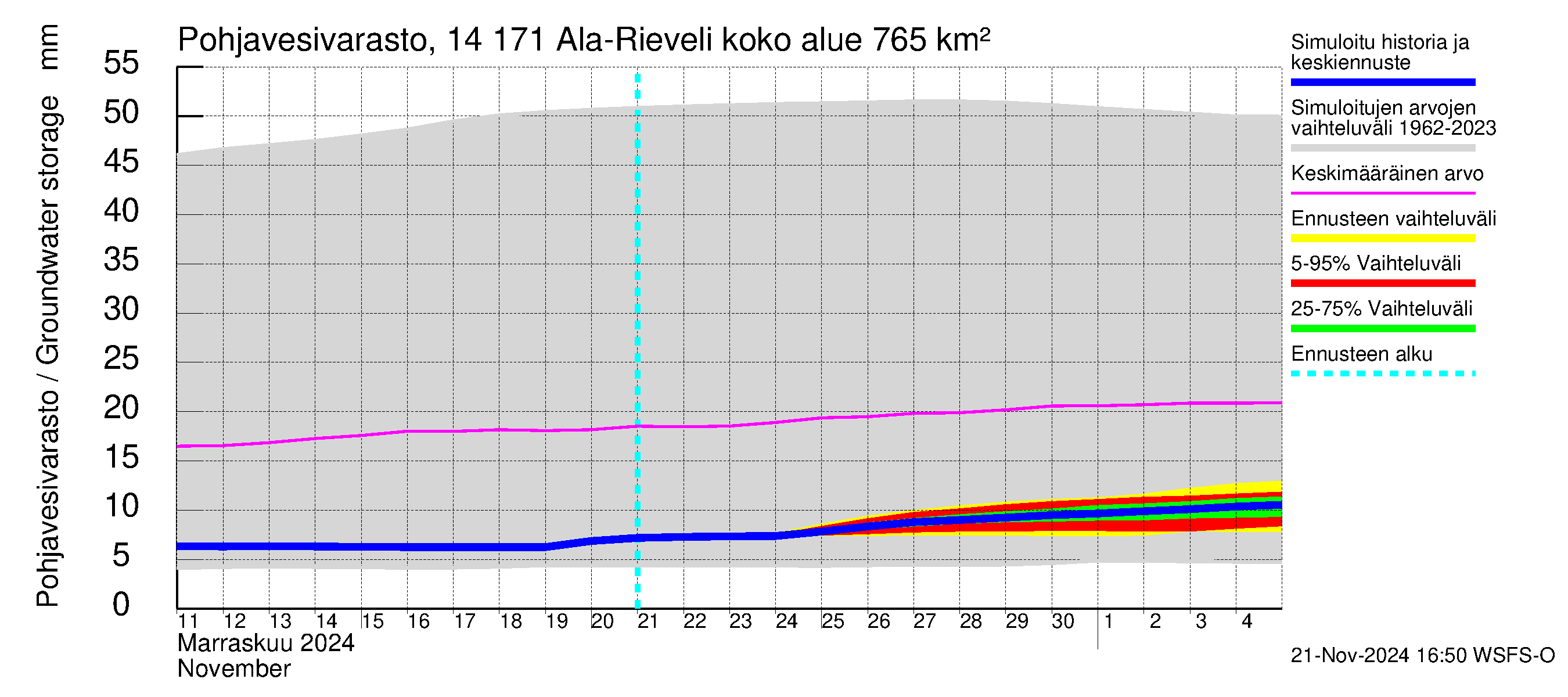 Kymijoen vesistöalue - Ala-Rieveli: Pohjavesivarasto