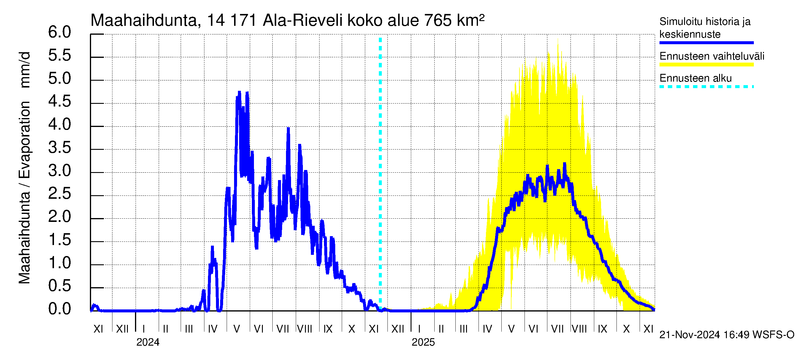 Kymijoen vesistöalue - Ala-Rieveli: Haihdunta maa-alueelta