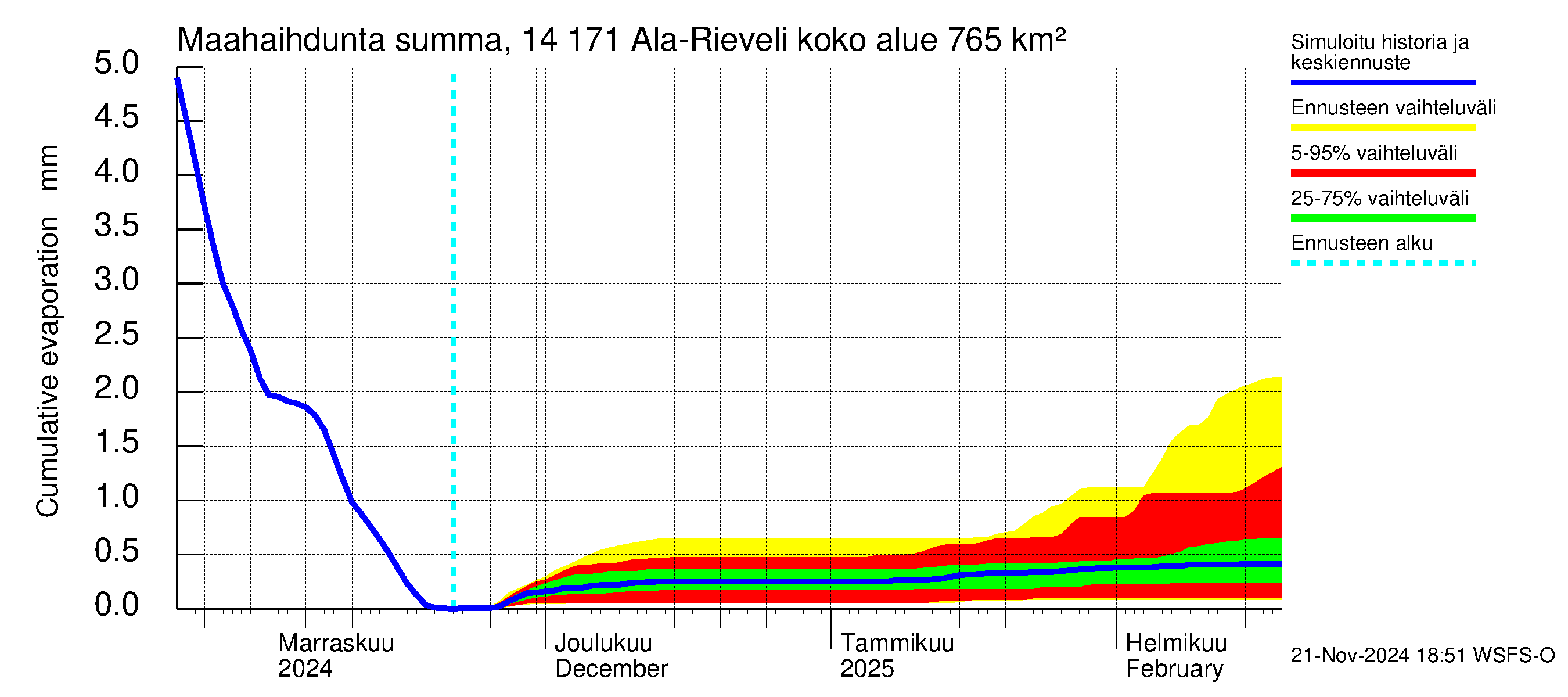 Kymijoen vesistöalue - Ala-Rieveli: Haihdunta maa-alueelta - summa