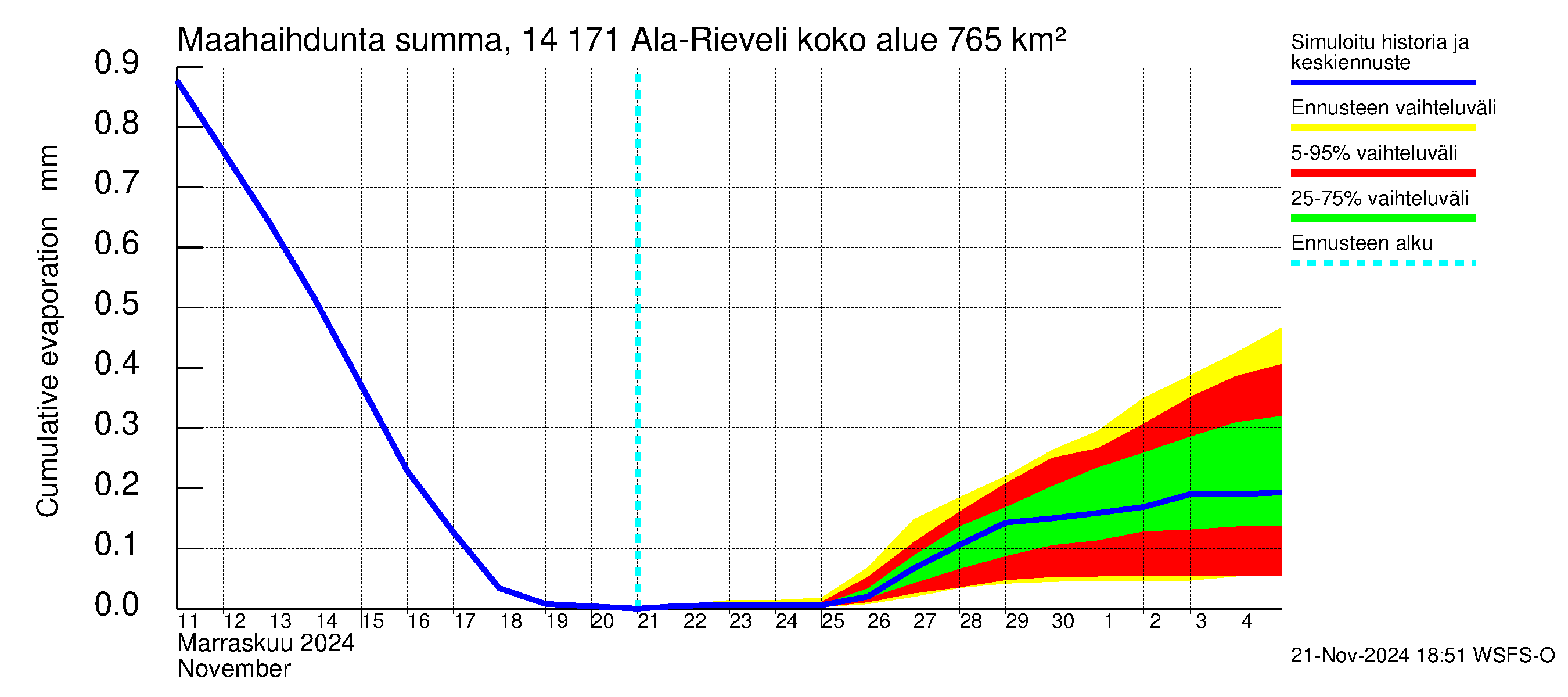 Kymijoen vesistöalue - Ala-Rieveli: Haihdunta maa-alueelta - summa