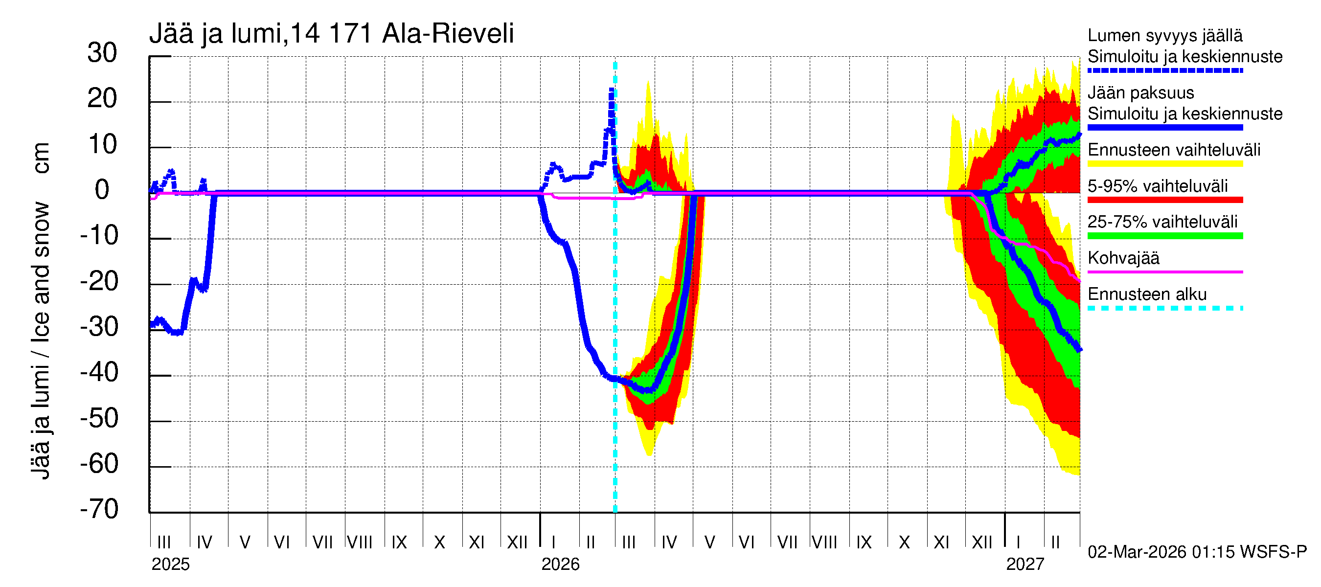 Kymijoen vesistöalue - Ala-Rieveli: Jään paksuus