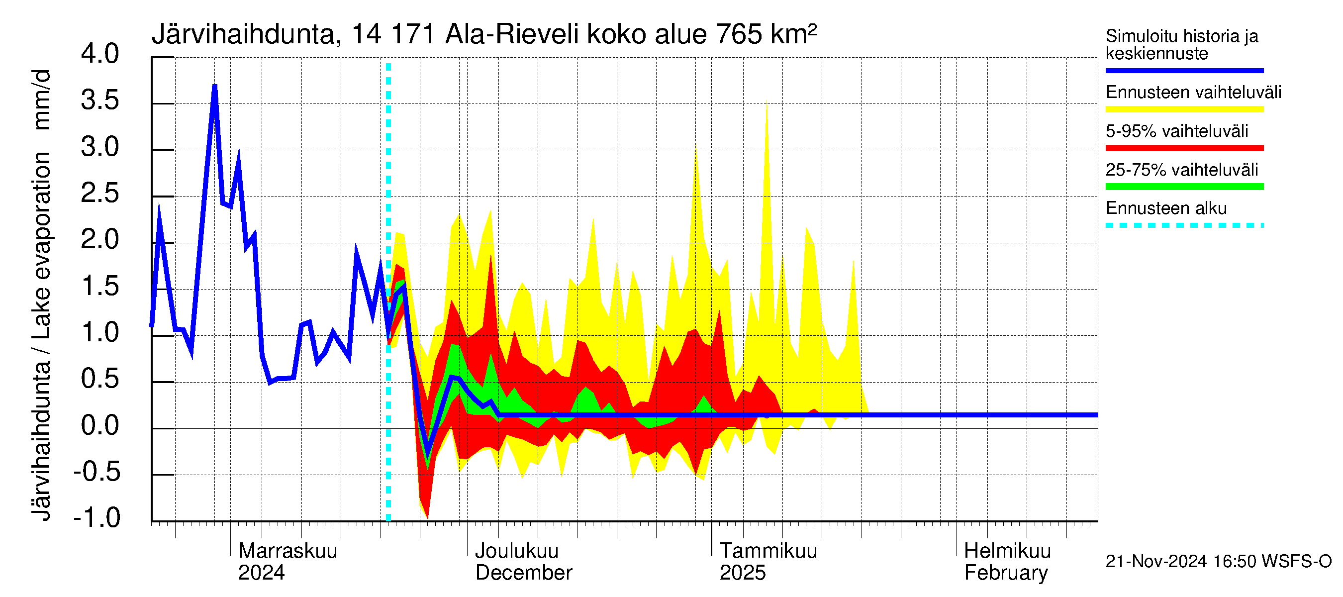 Kymijoen vesistöalue - Ala-Rieveli: Järvihaihdunta