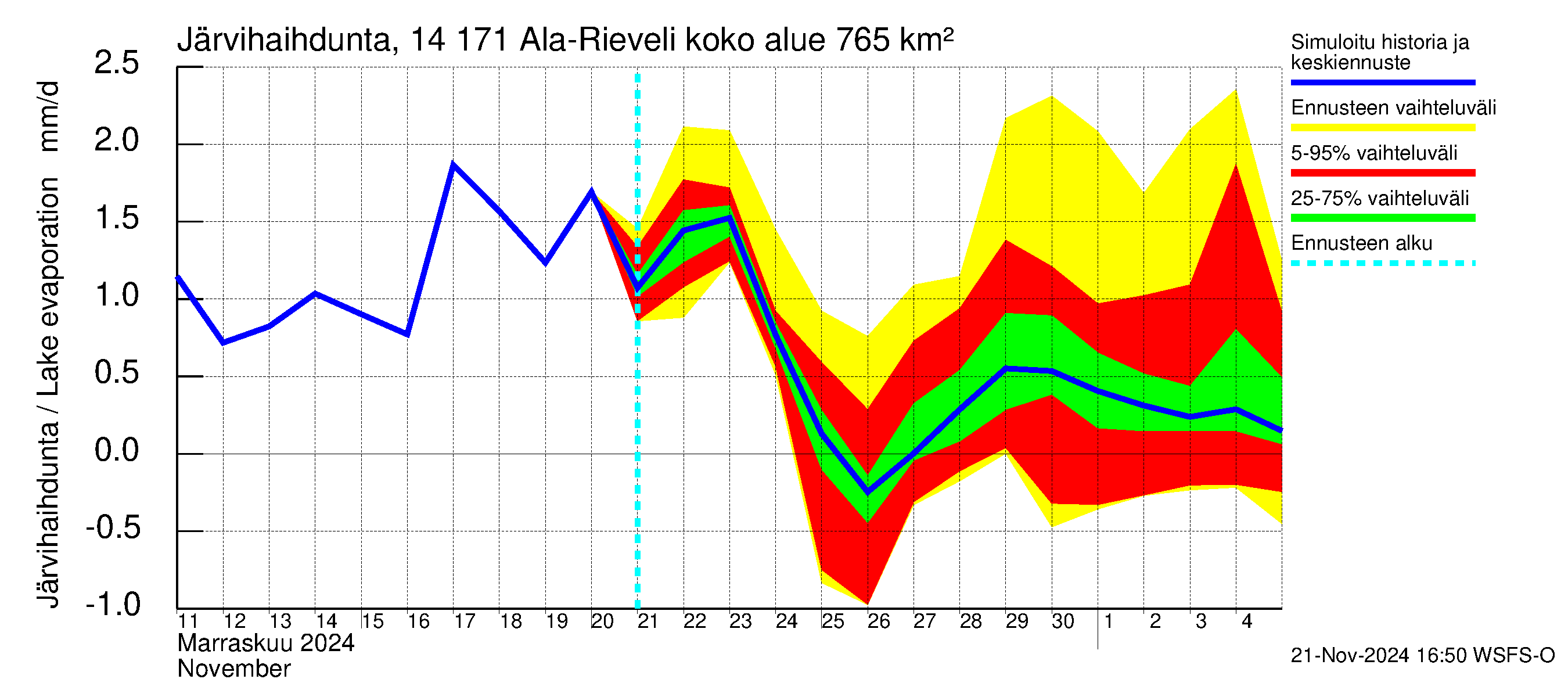 Kymijoen vesistöalue - Ala-Rieveli: Järvihaihdunta