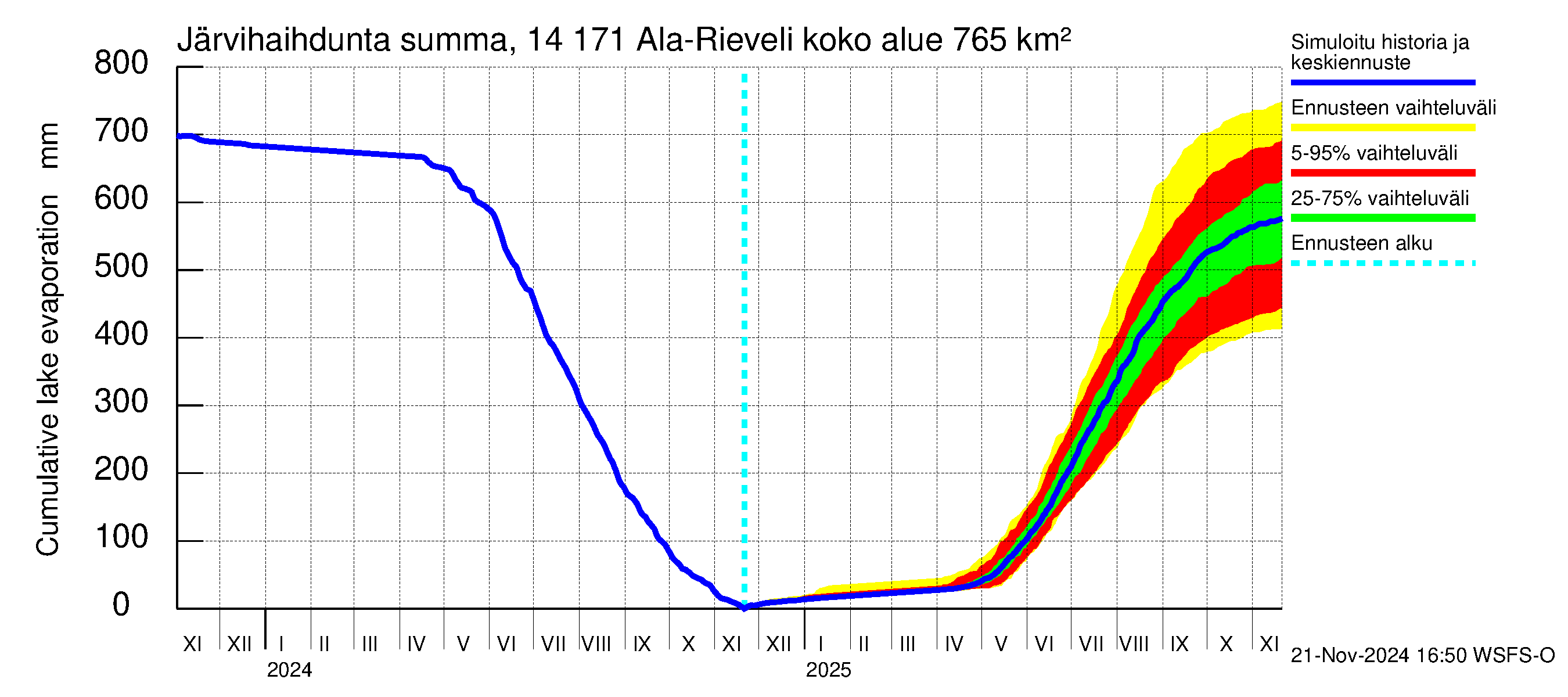 Kymijoen vesistöalue - Ala-Rieveli: Järvihaihdunta - summa