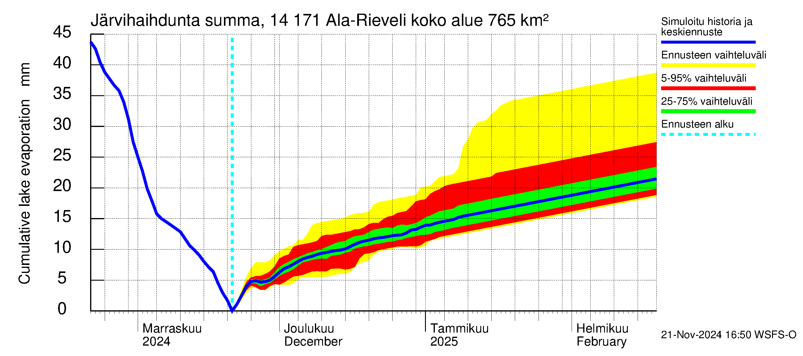 Kymijoen vesistöalue - Ala-Rieveli: Järvihaihdunta - summa