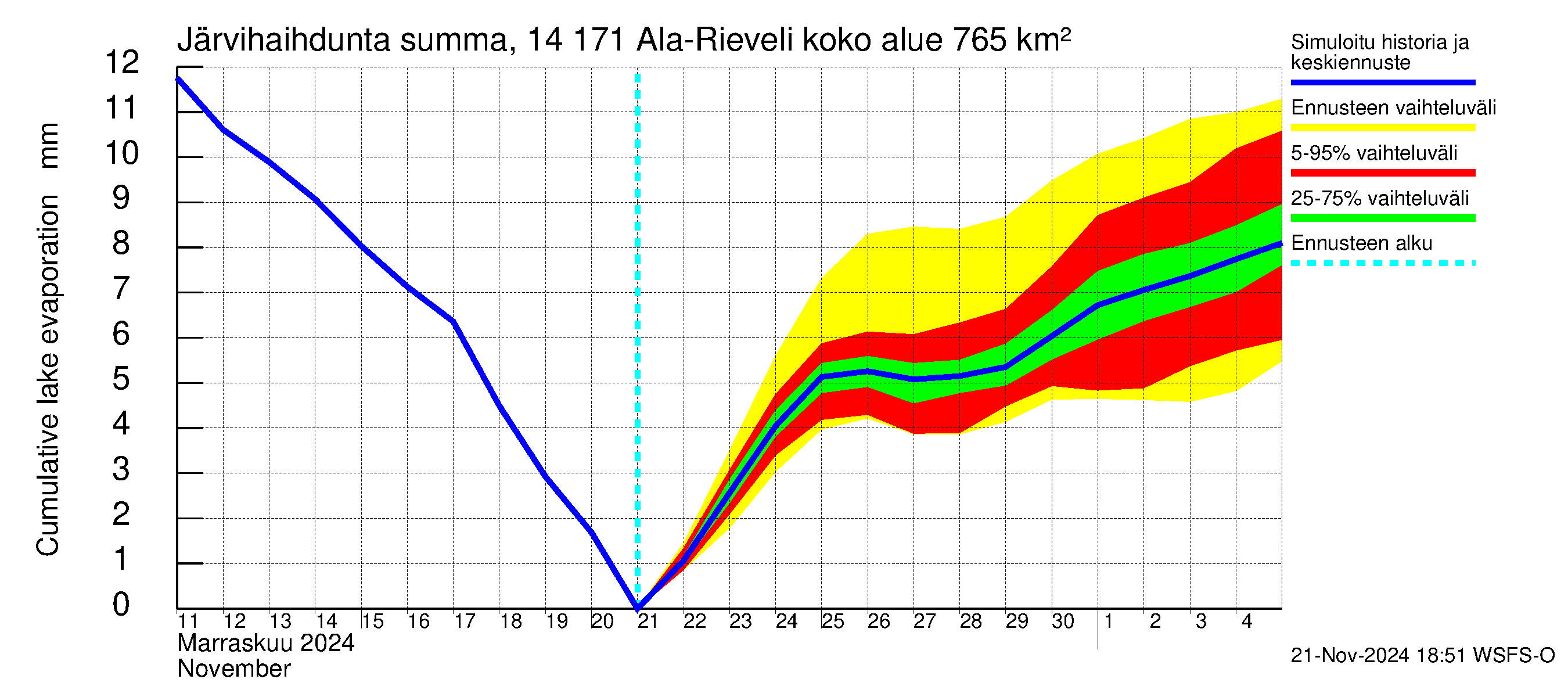 Kymijoen vesistöalue - Ala-Rieveli: Järvihaihdunta - summa