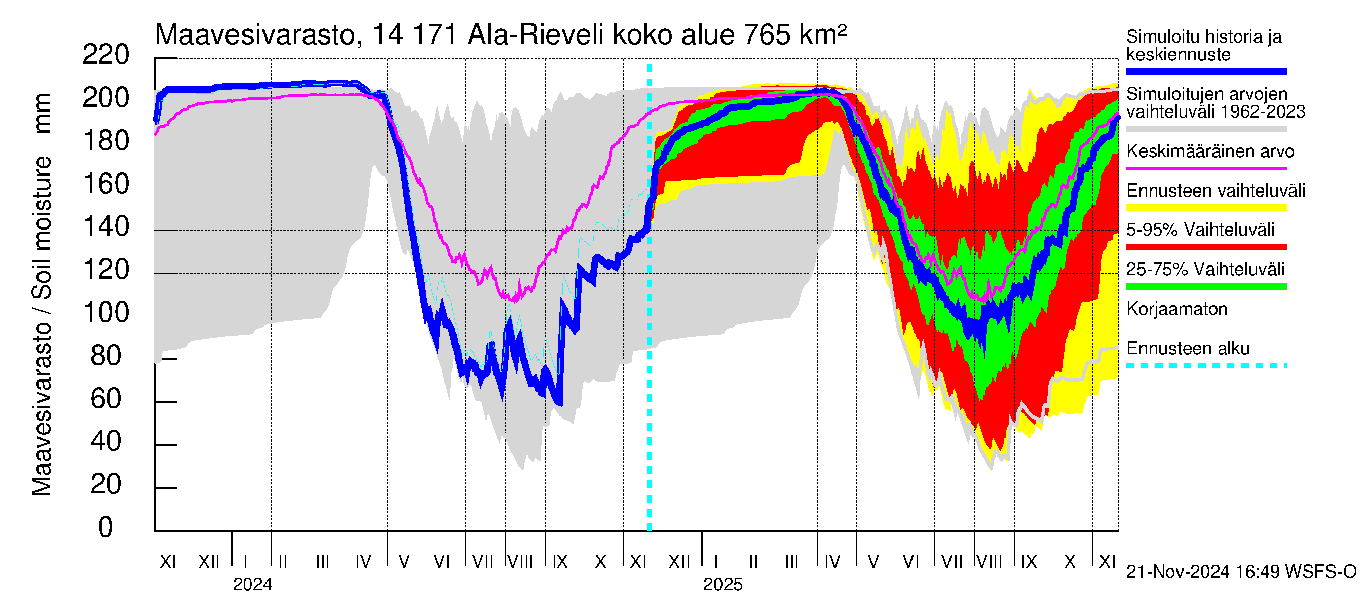 Kymijoen vesistöalue - Ala-Rieveli: Maavesivarasto