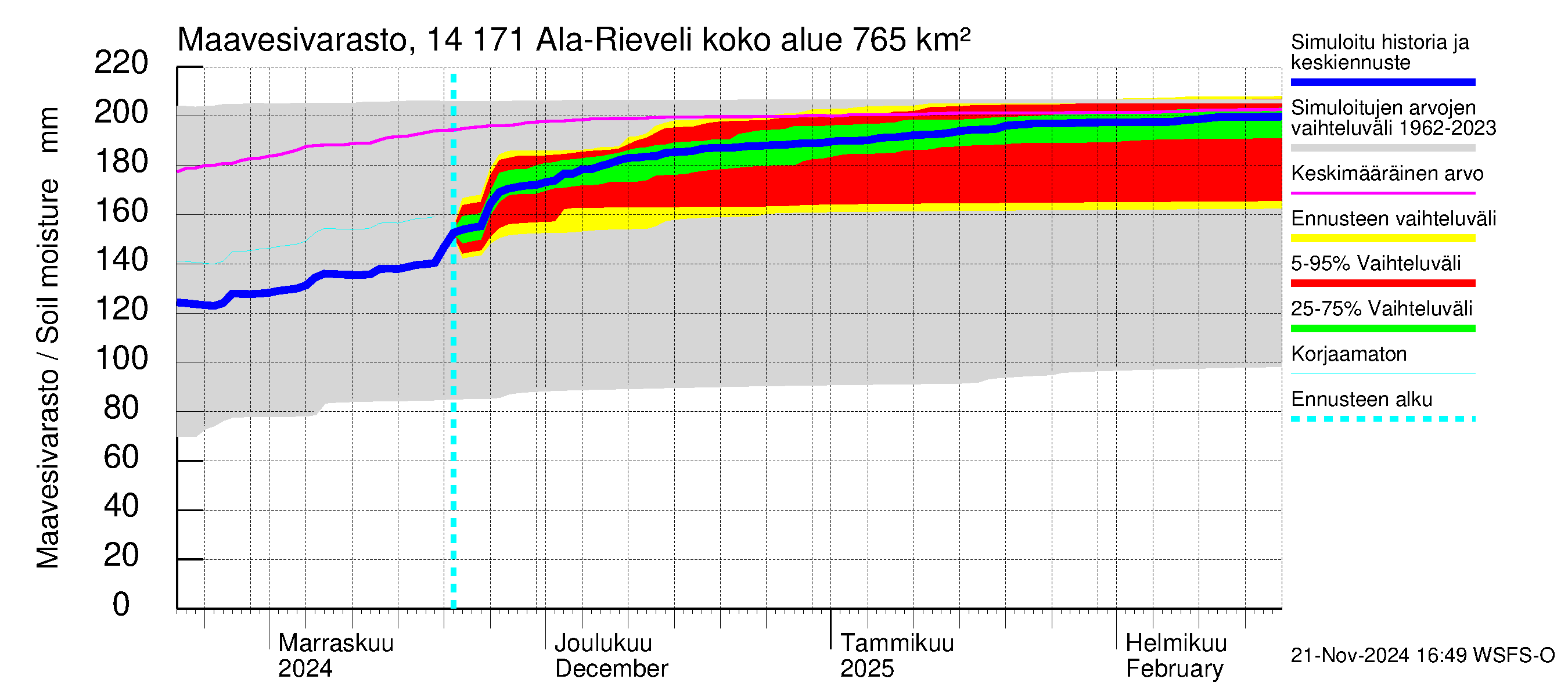 Kymijoen vesistöalue - Ala-Rieveli: Maavesivarasto