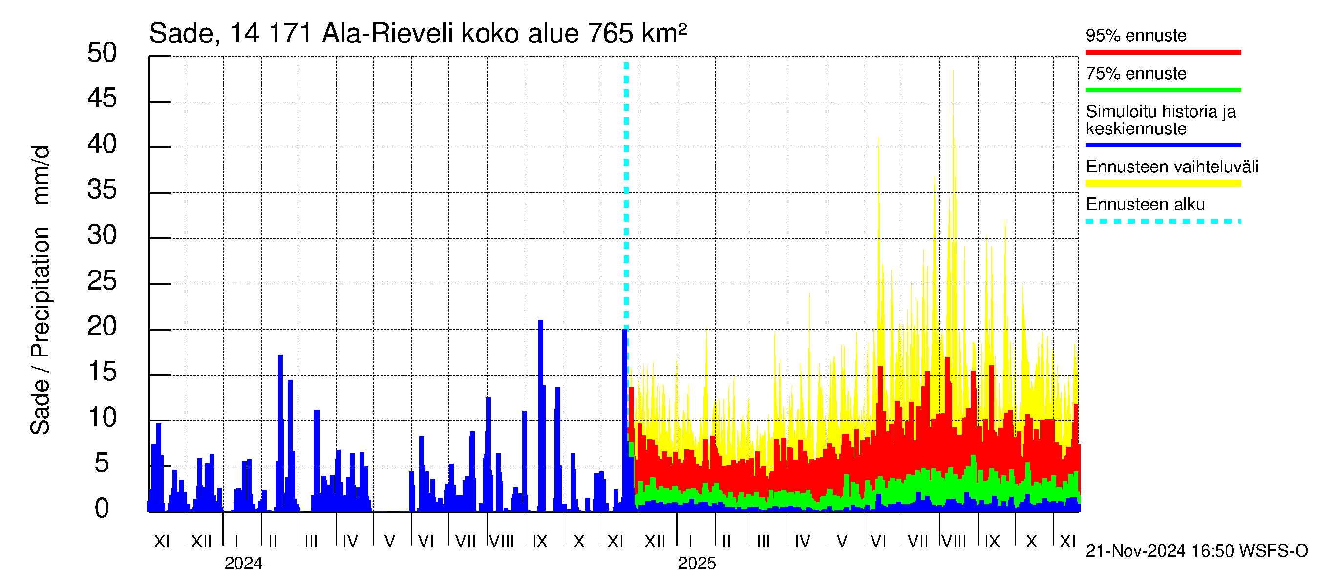 Kymijoen vesistöalue - Ala-Rieveli: Sade