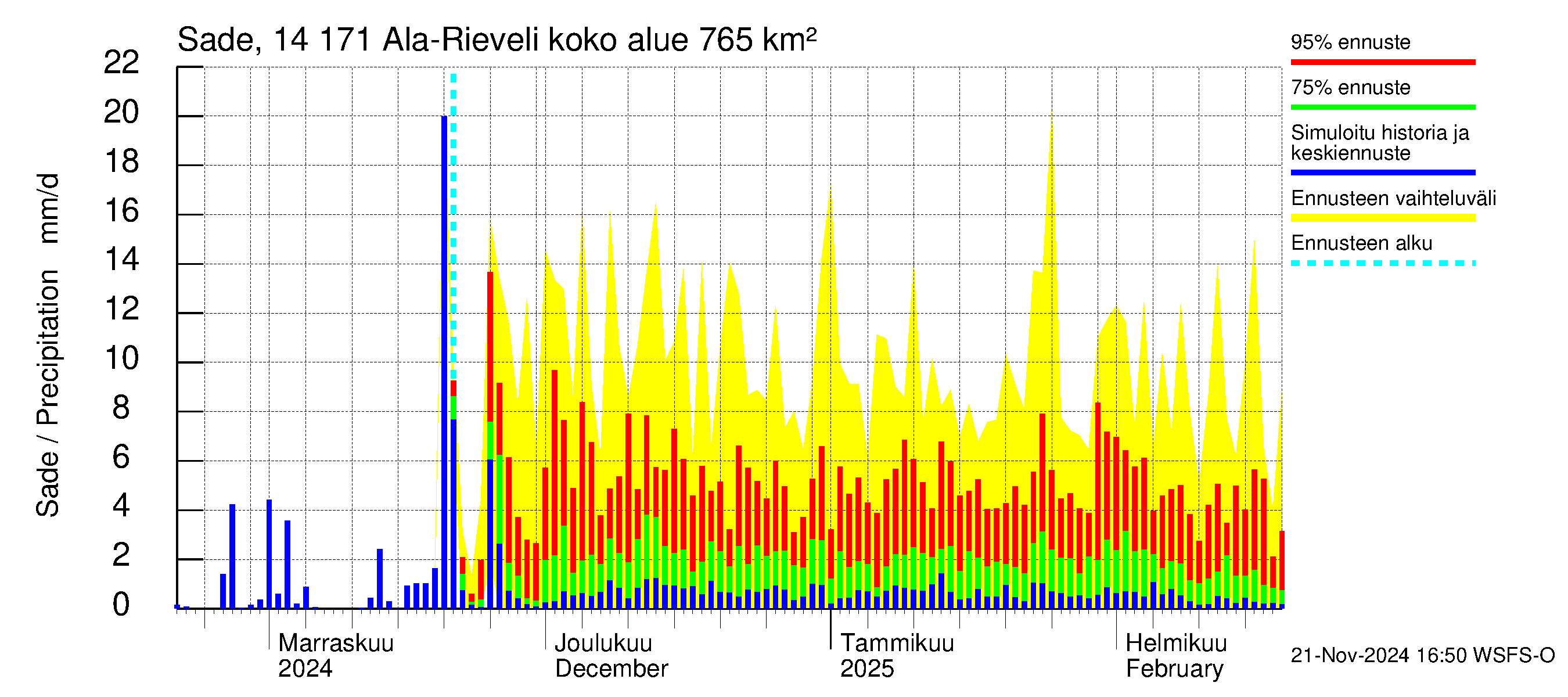 Kymijoen vesistöalue - Ala-Rieveli: Sade