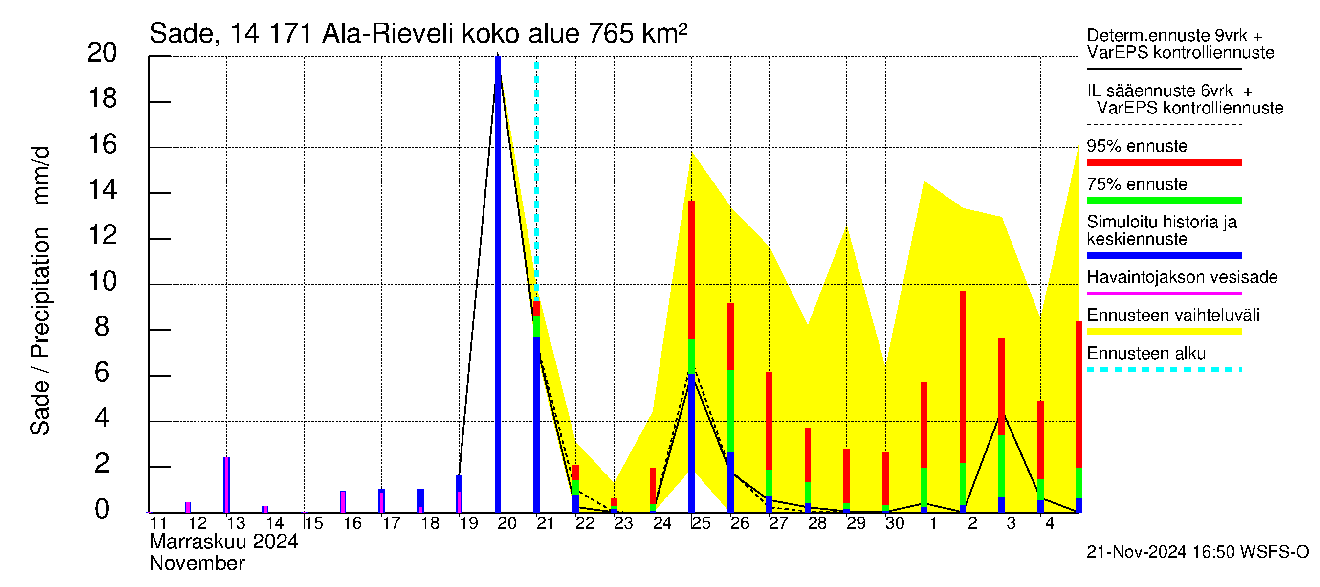 Kymijoen vesistöalue - Ala-Rieveli: Sade