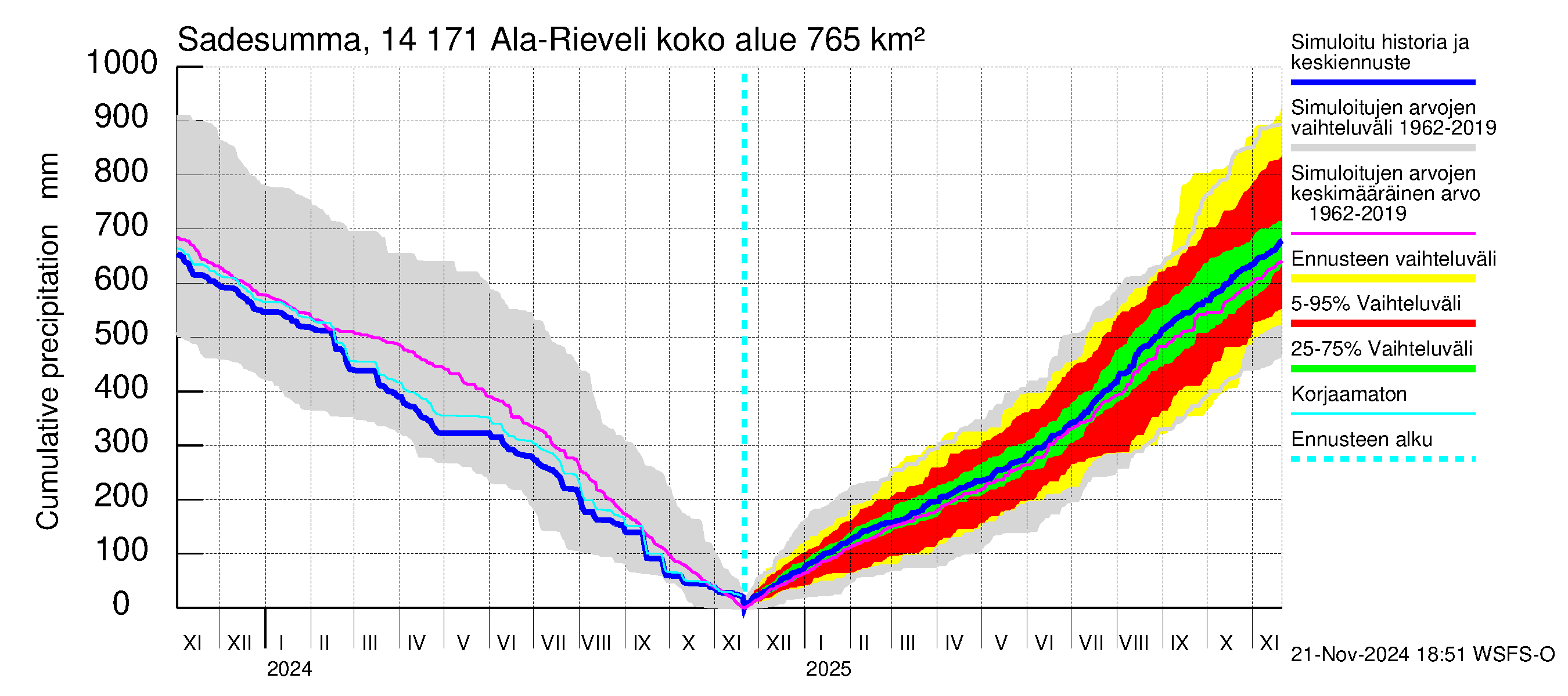 Kymijoen vesistöalue - Ala-Rieveli: Sade - summa