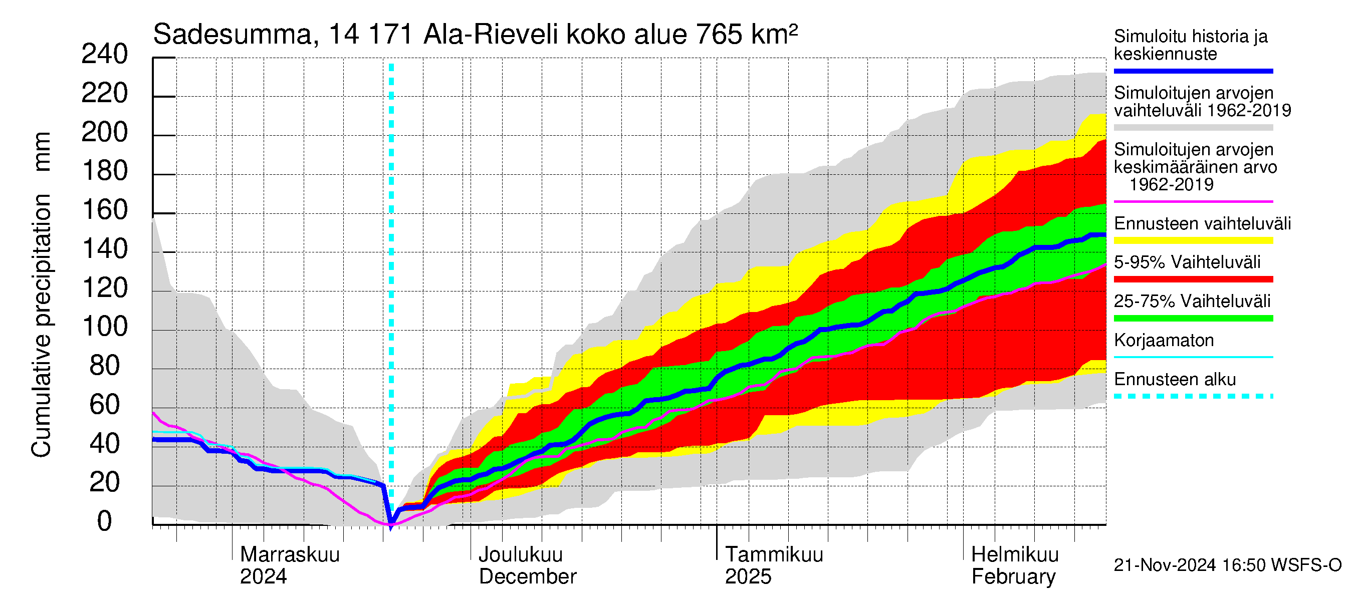 Kymijoen vesistöalue - Ala-Rieveli: Sade - summa