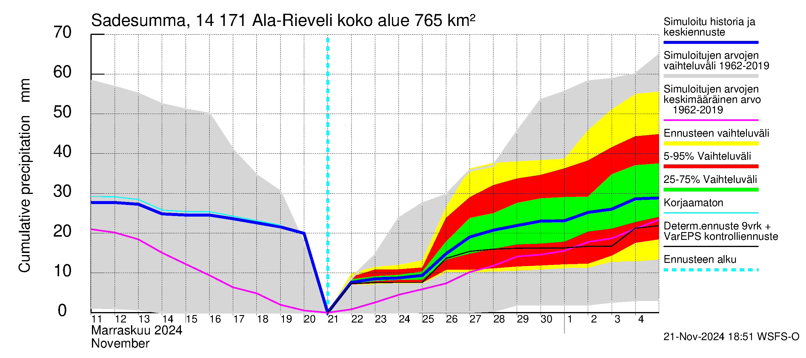 Kymijoen vesistöalue - Ala-Rieveli: Sade - summa