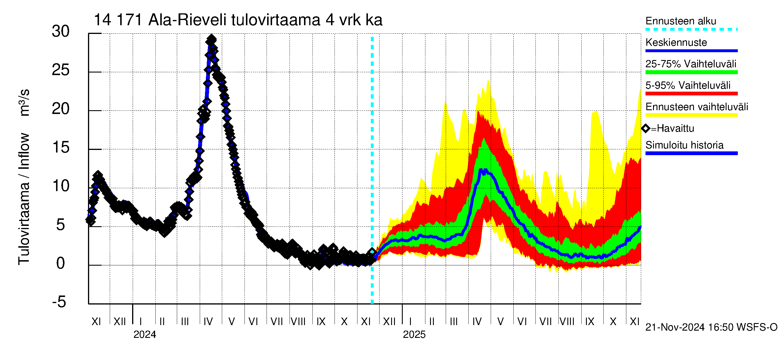 Kymijoen vesistöalue - Ala-Rieveli: Tulovirtaama (usean vuorokauden liukuva keskiarvo) - jakaumaennuste