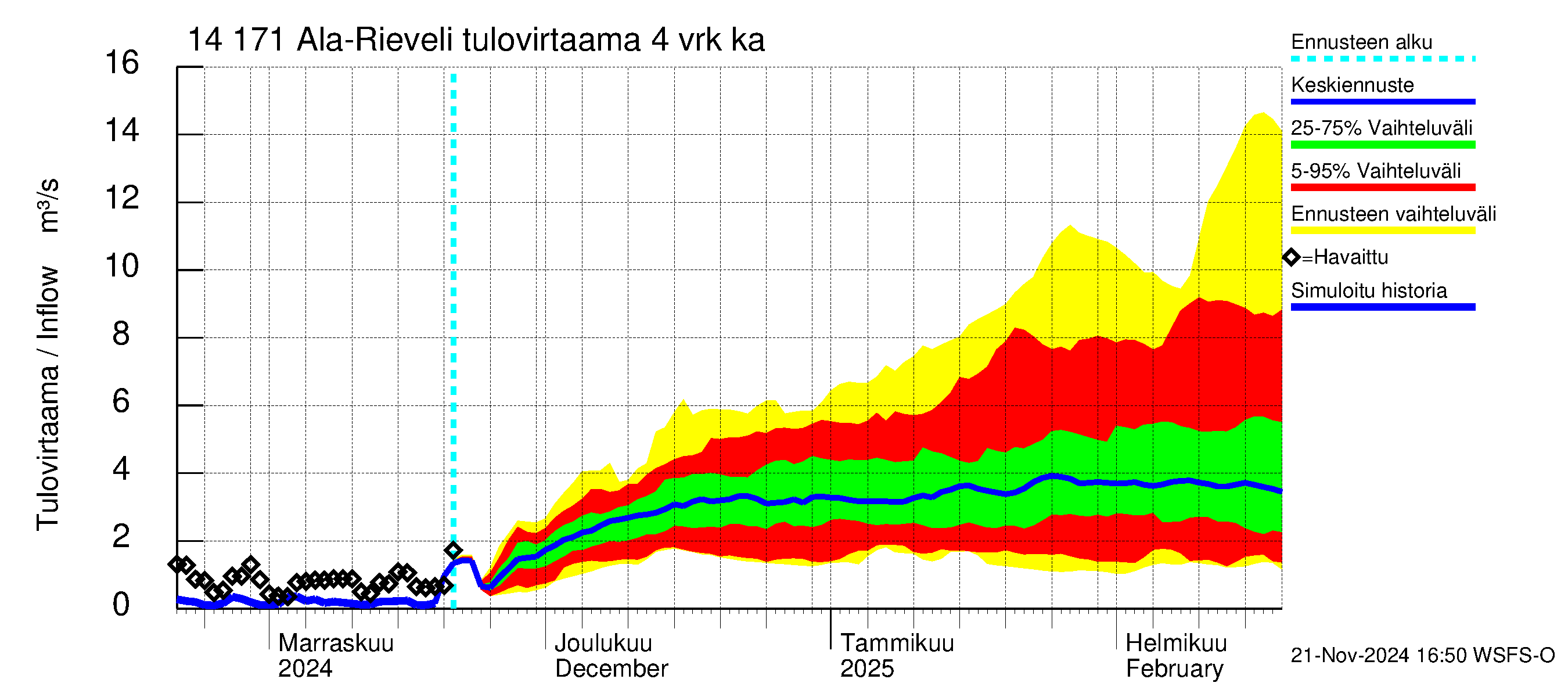 Kymijoen vesistöalue - Ala-Rieveli: Tulovirtaama (usean vuorokauden liukuva keskiarvo) - jakaumaennuste