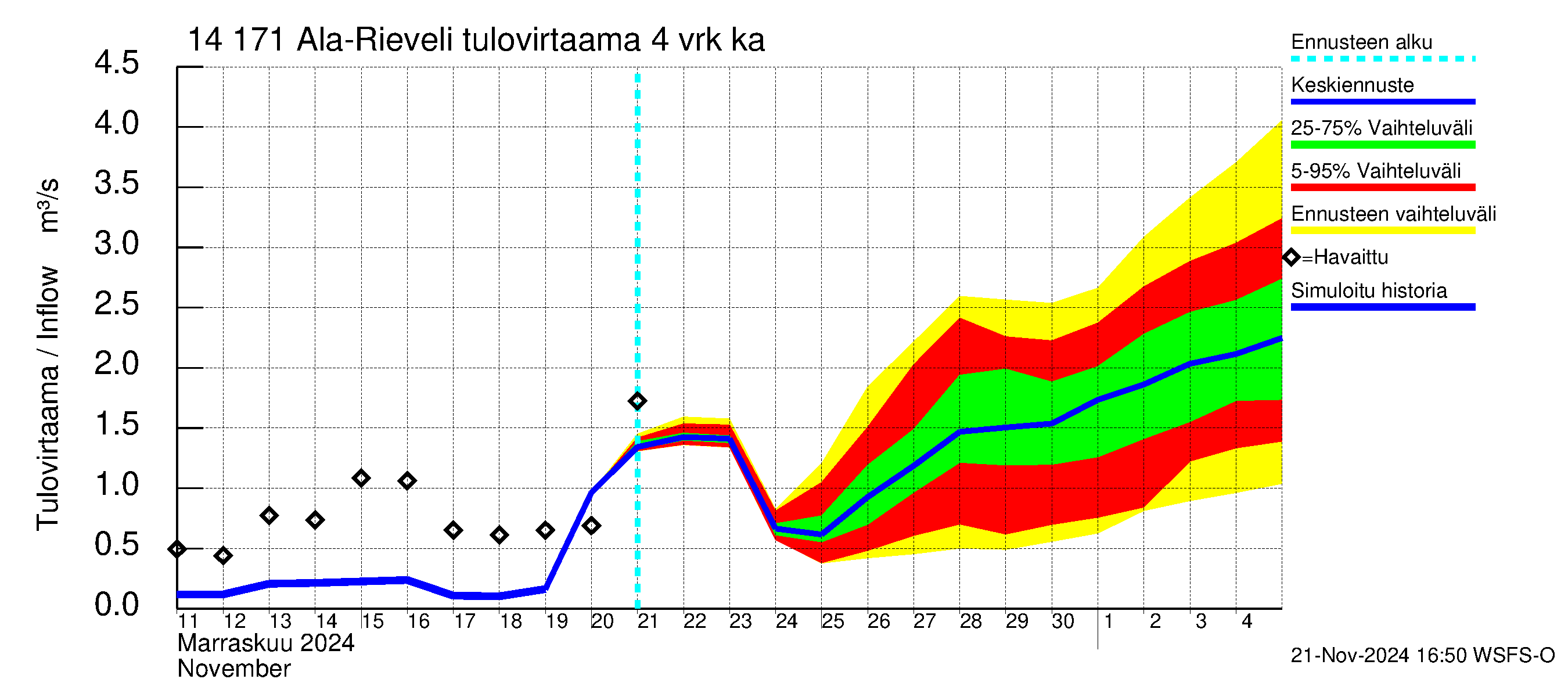 Kymijoen vesistöalue - Ala-Rieveli: Tulovirtaama (usean vuorokauden liukuva keskiarvo) - jakaumaennuste