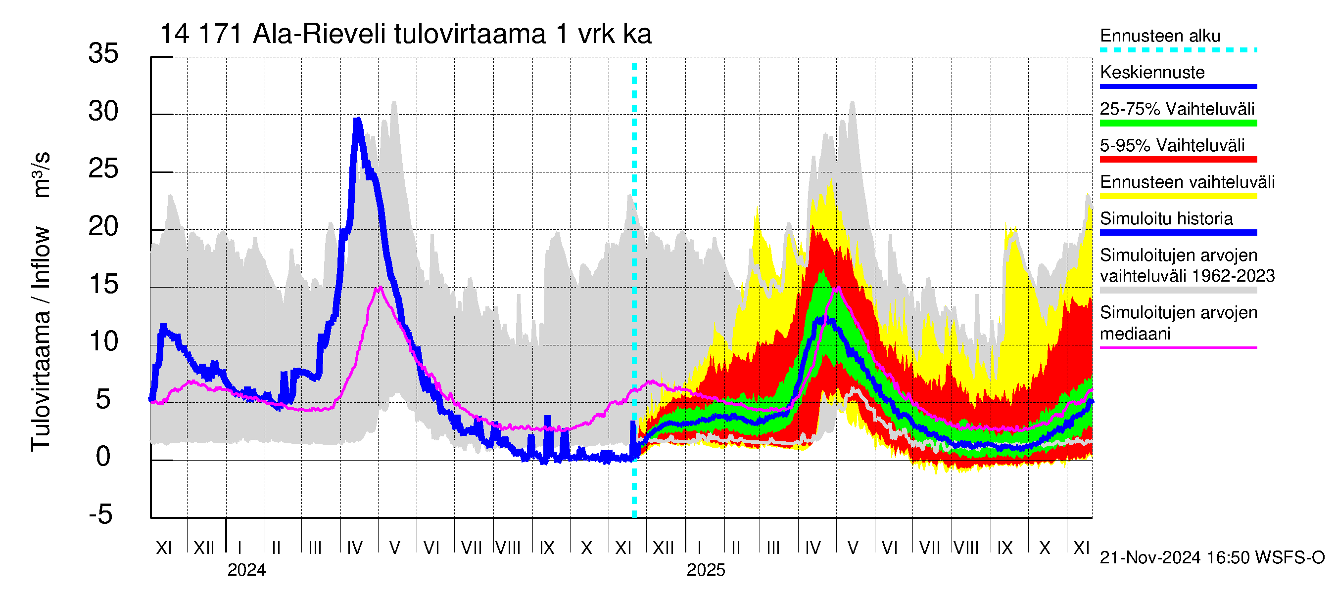 Kymijoen vesistöalue - Ala-Rieveli: Tulovirtaama - jakaumaennuste