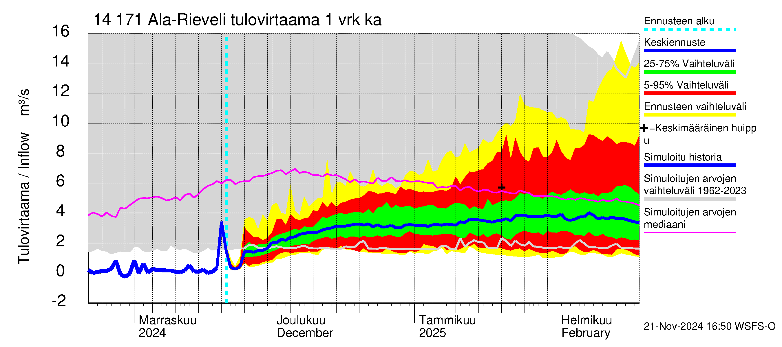 Kymijoen vesistöalue - Ala-Rieveli: Tulovirtaama - jakaumaennuste