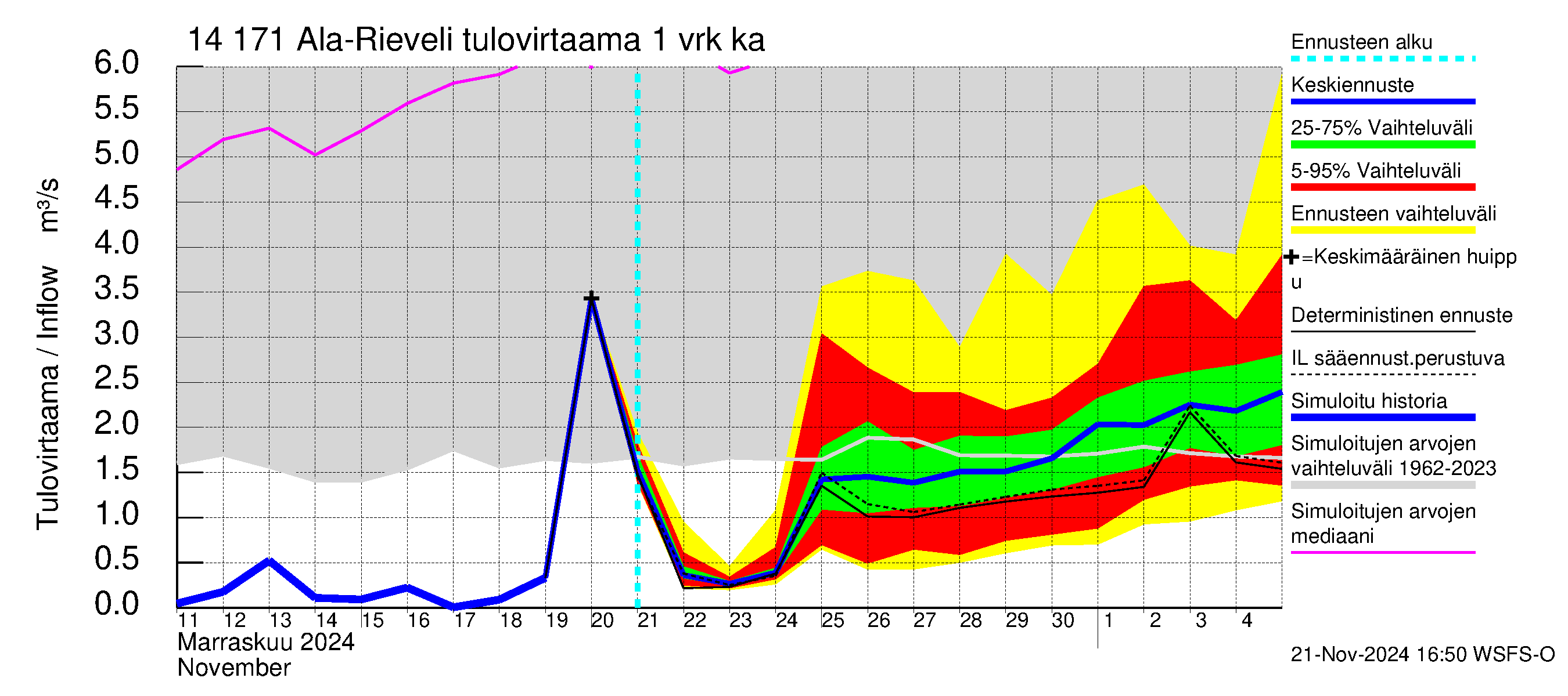 Kymijoen vesistöalue - Ala-Rieveli: Tulovirtaama - jakaumaennuste