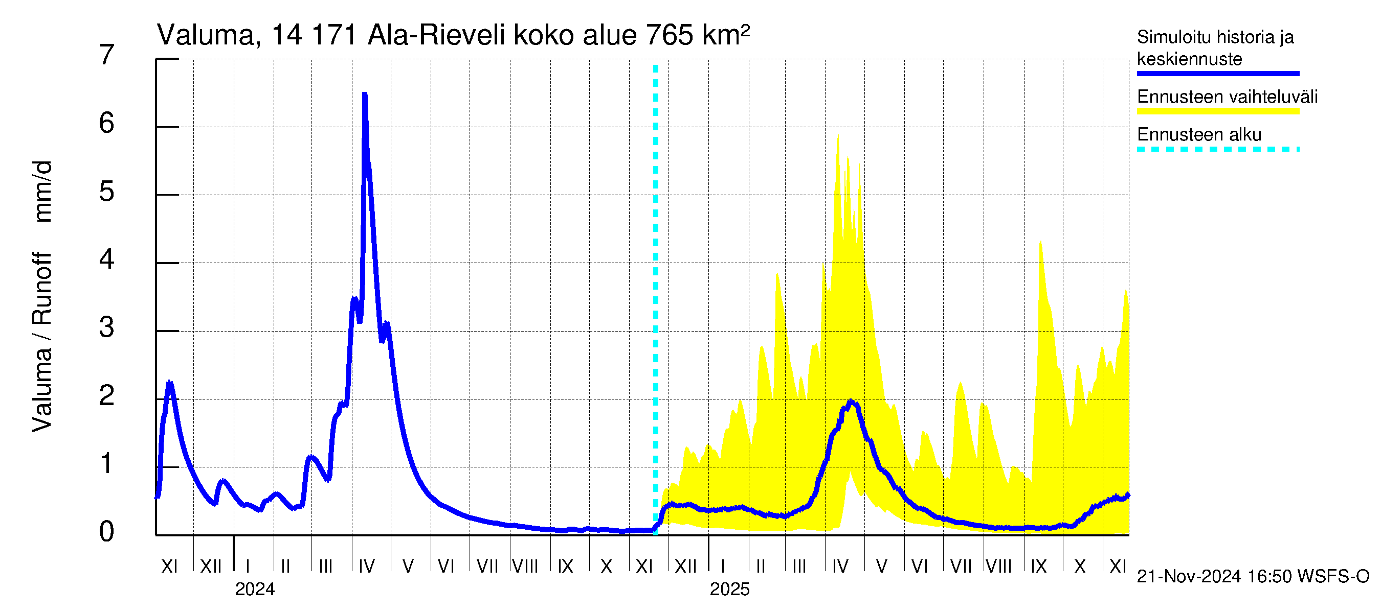 Kymijoen vesistöalue - Ala-Rieveli: Valuma