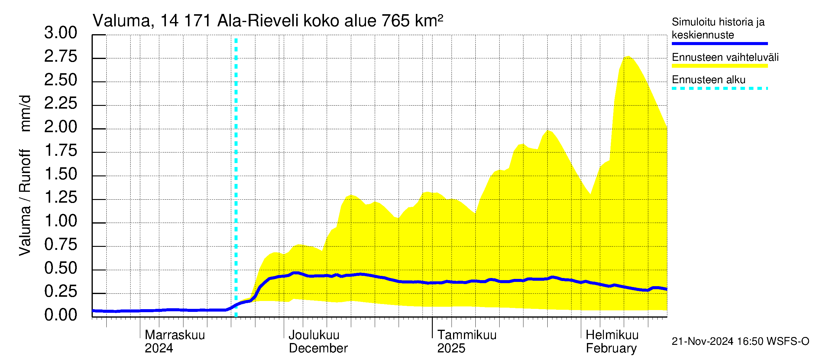 Kymijoen vesistöalue - Ala-Rieveli: Valuma