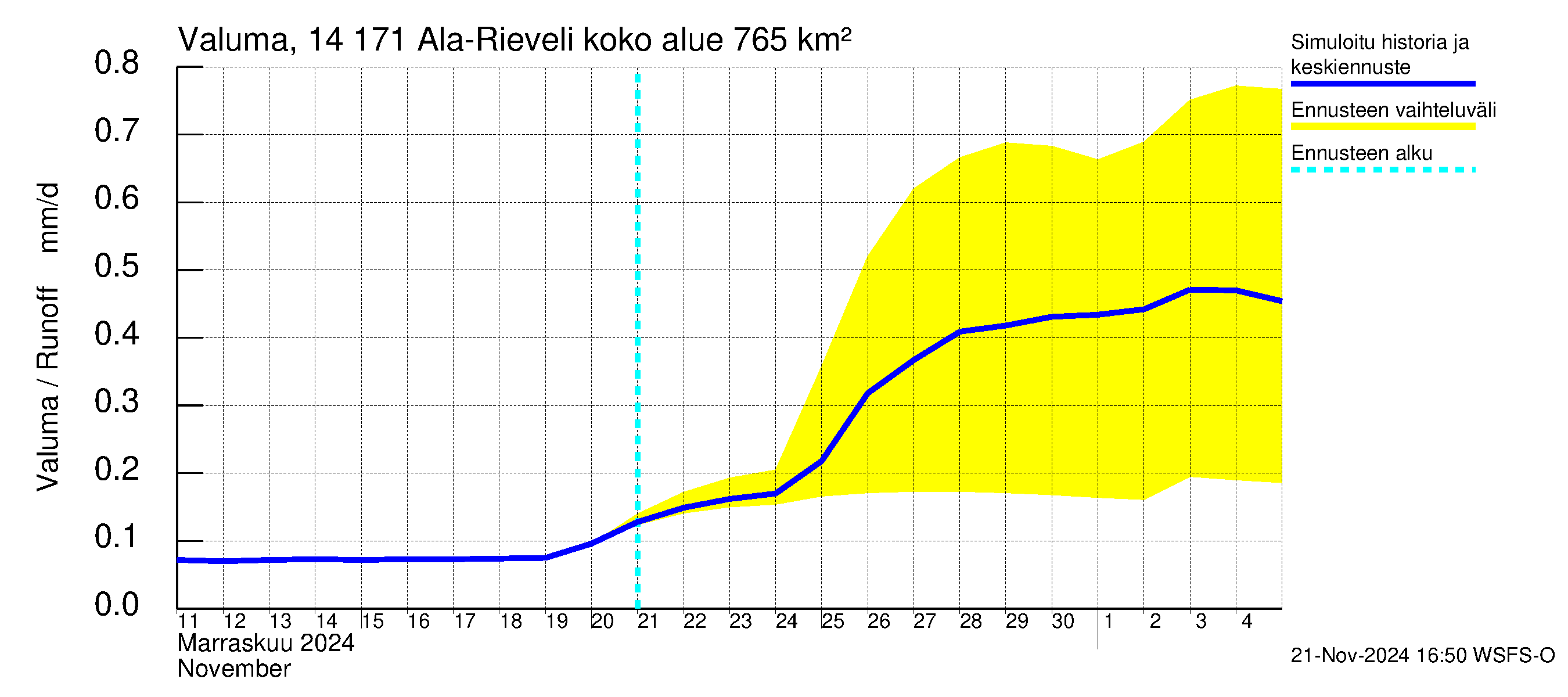 Kymijoen vesistöalue - Ala-Rieveli: Valuma