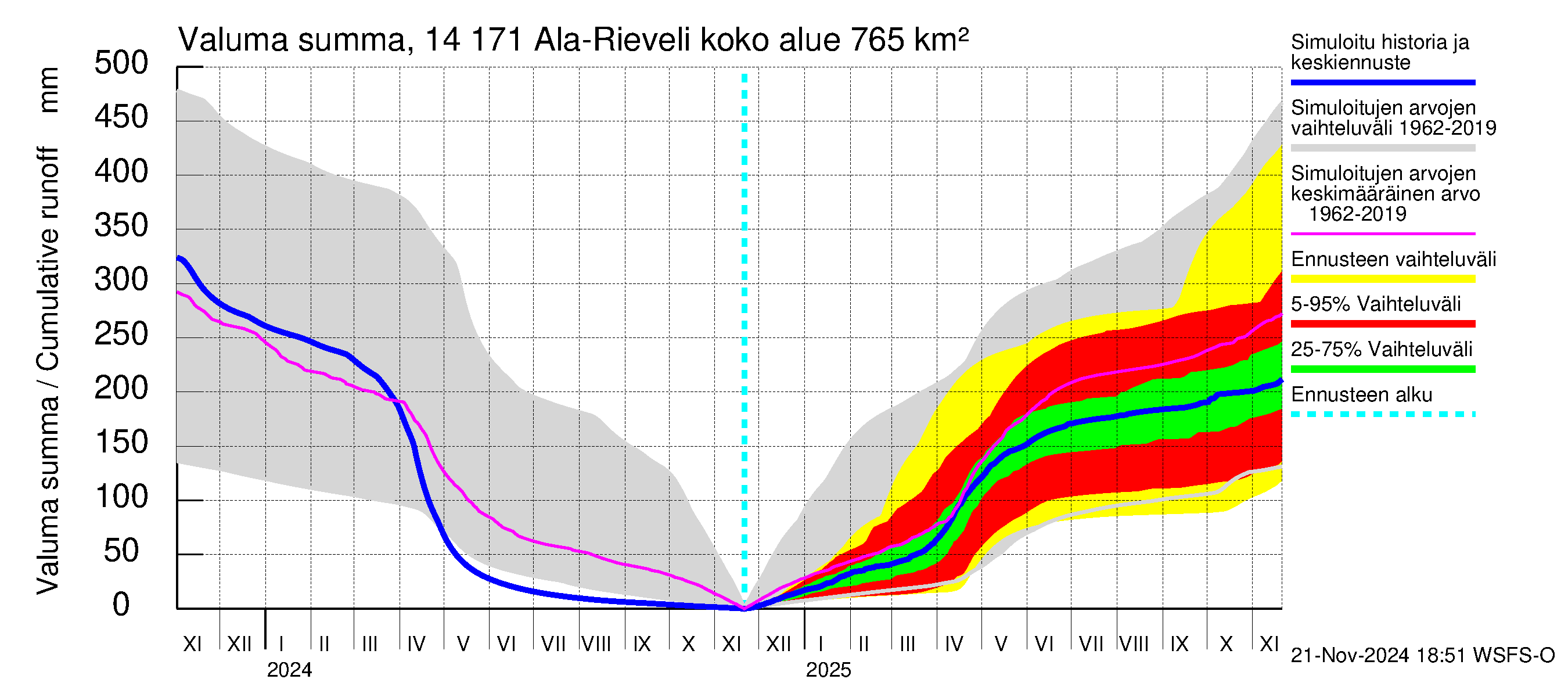 Kymijoen vesistöalue - Ala-Rieveli: Valuma - summa