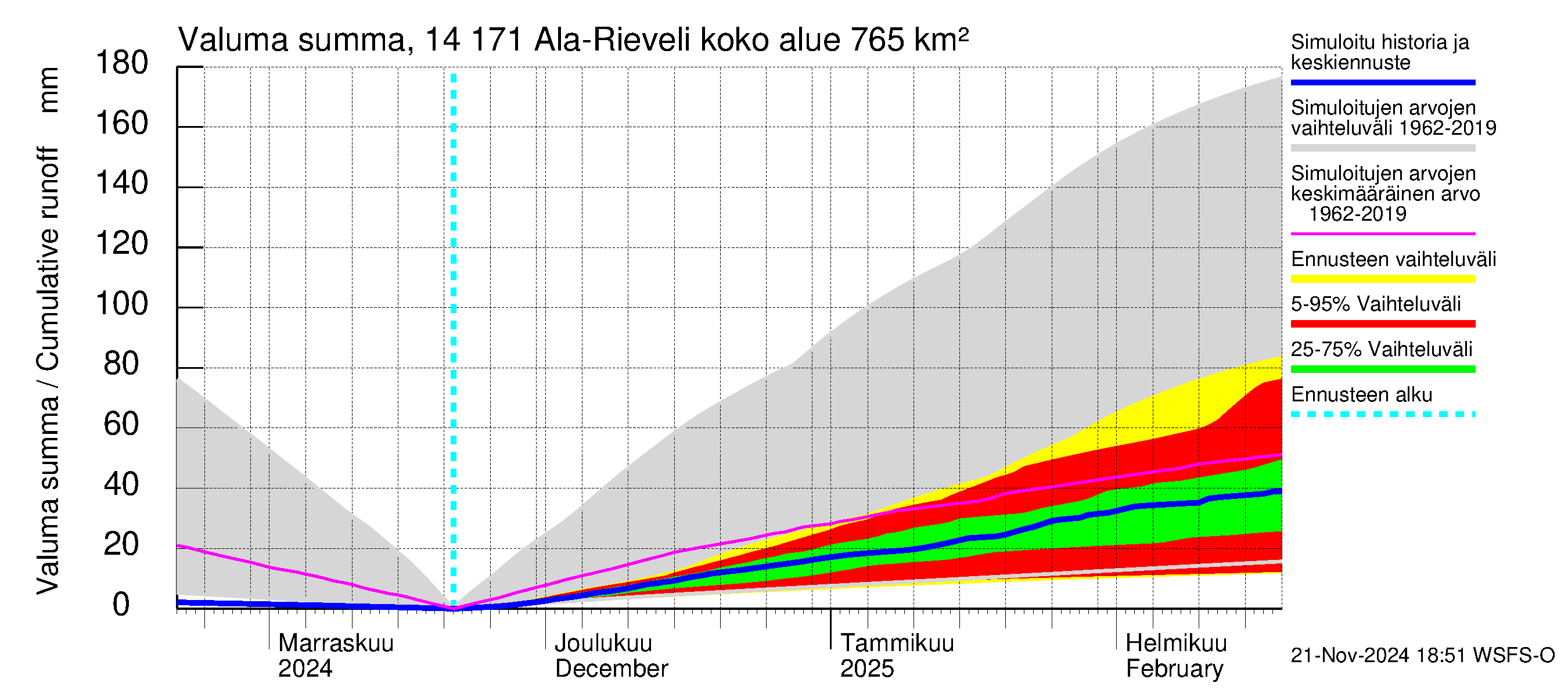 Kymijoen vesistöalue - Ala-Rieveli: Valuma - summa