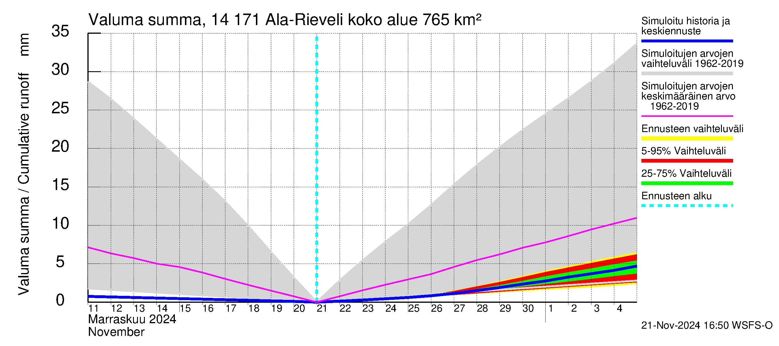 Kymijoen vesistöalue - Ala-Rieveli: Valuma - summa