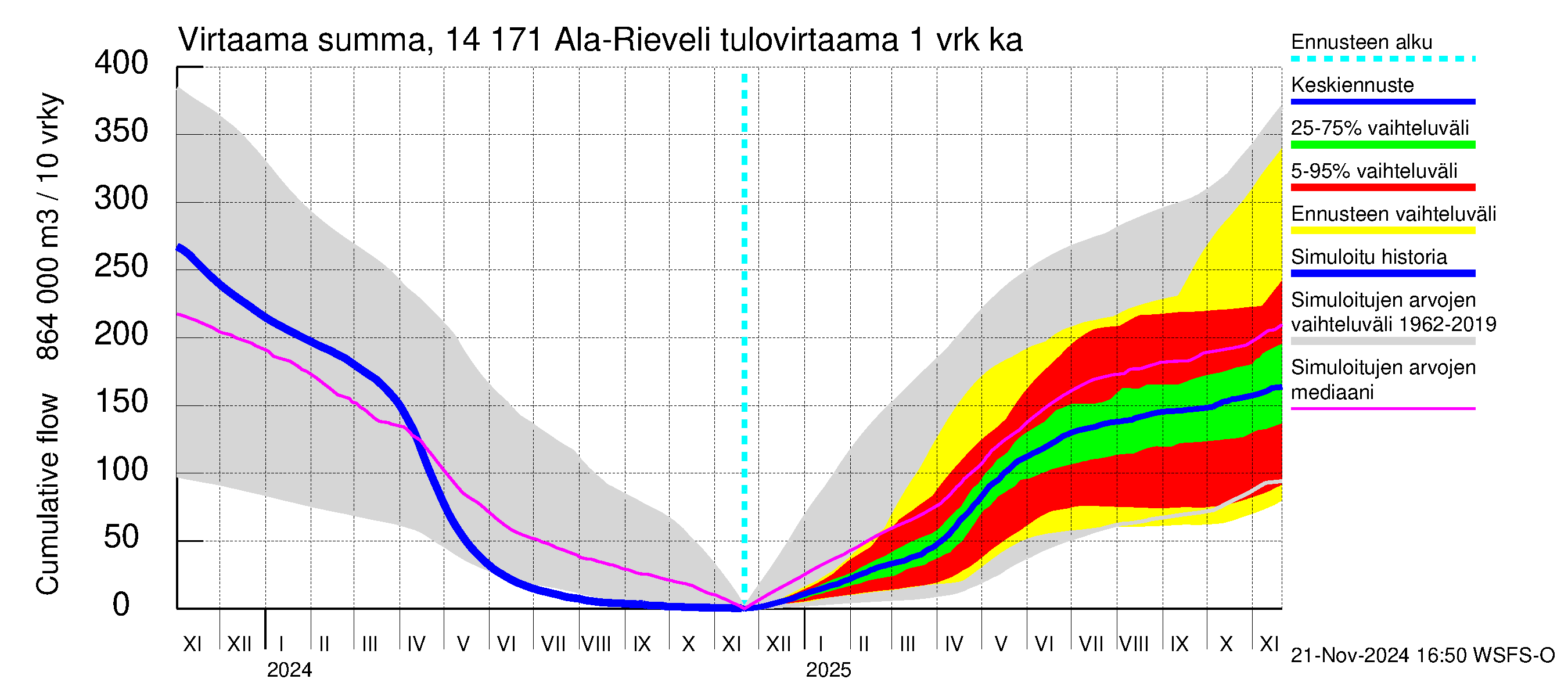 Kymijoen vesistöalue - Ala-Rieveli: Tulovirtaama - summa