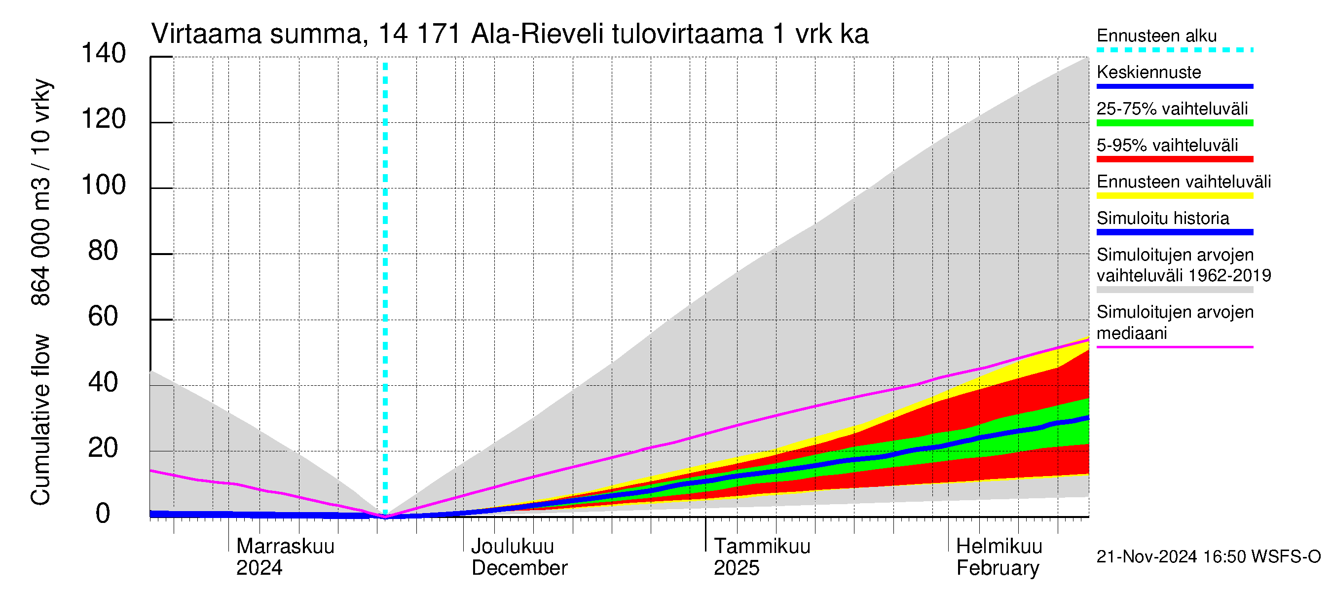 Kymijoen vesistöalue - Ala-Rieveli: Tulovirtaama - summa