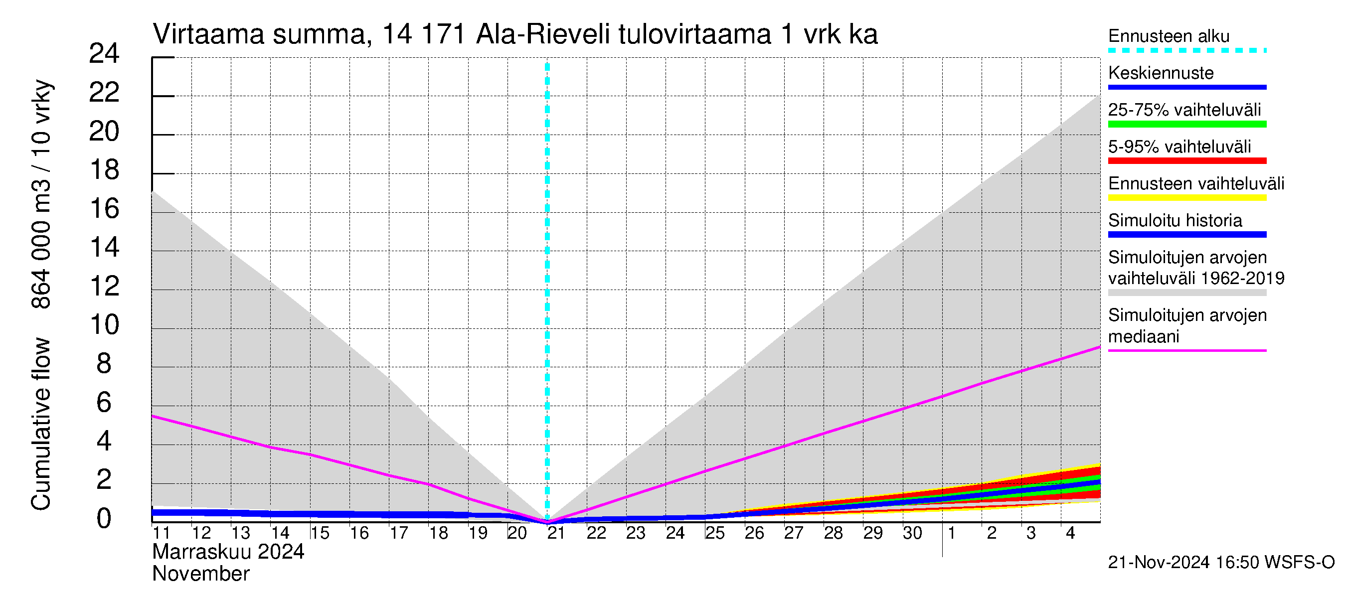 Kymijoen vesistöalue - Ala-Rieveli: Tulovirtaama - summa