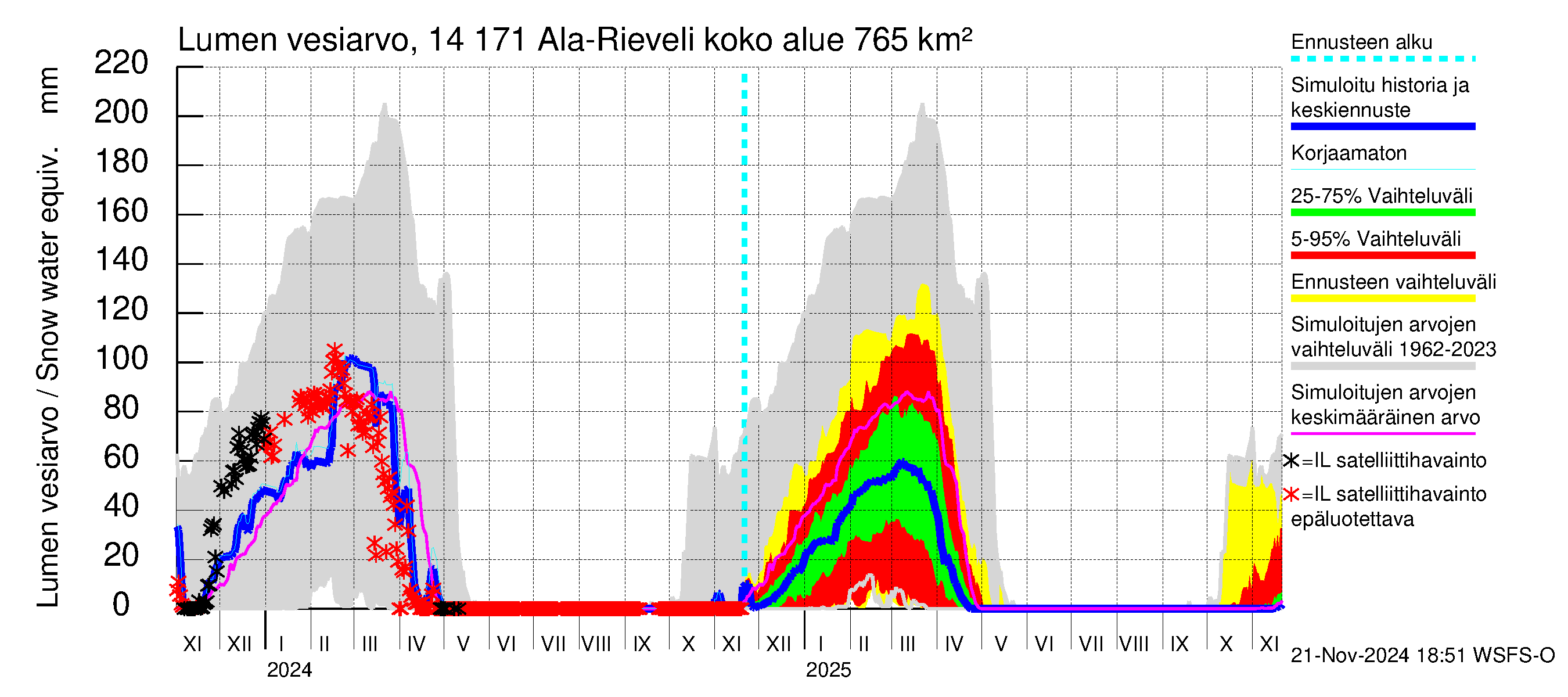 Kymijoen vesistöalue - Ala-Rieveli: Lumen vesiarvo