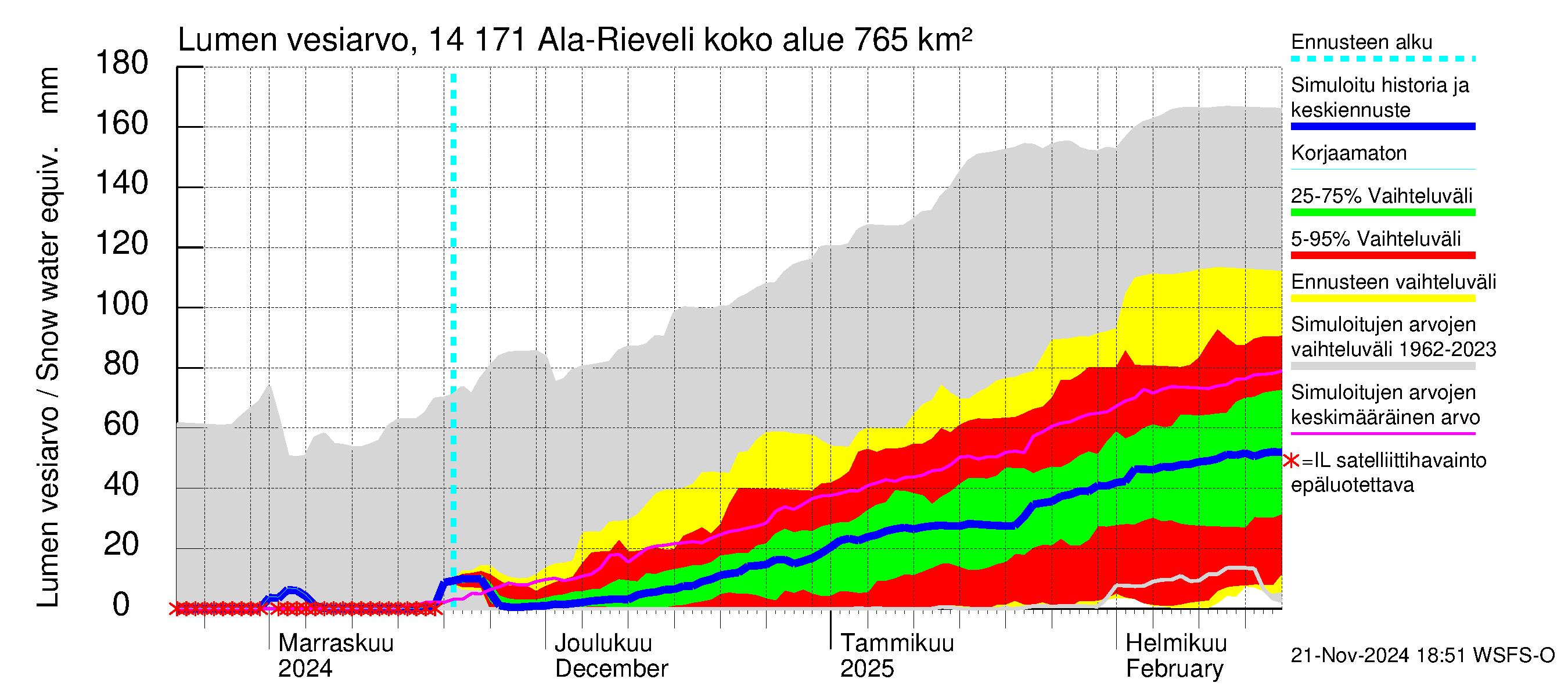 Kymijoen vesistöalue - Ala-Rieveli: Lumen vesiarvo