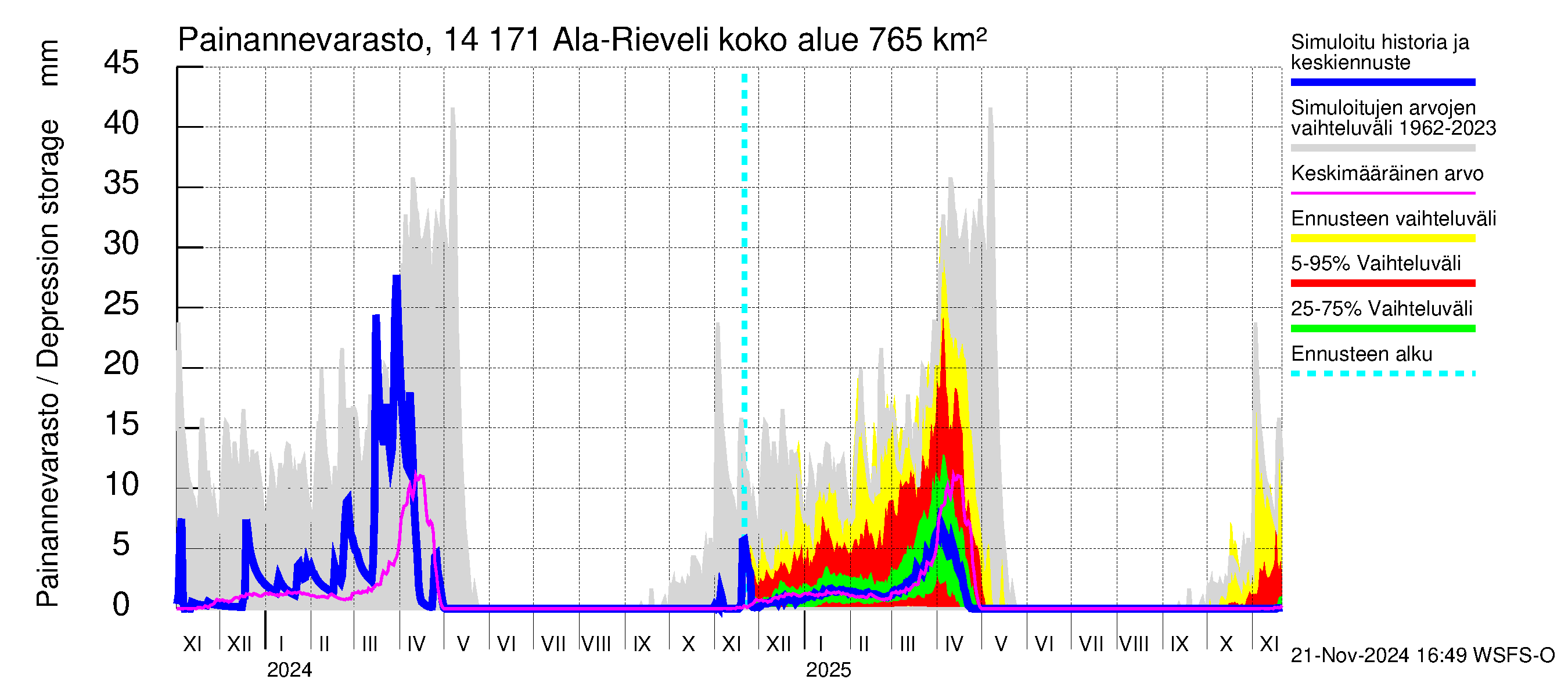 Kymijoen vesistöalue - Ala-Rieveli: Painannevarasto