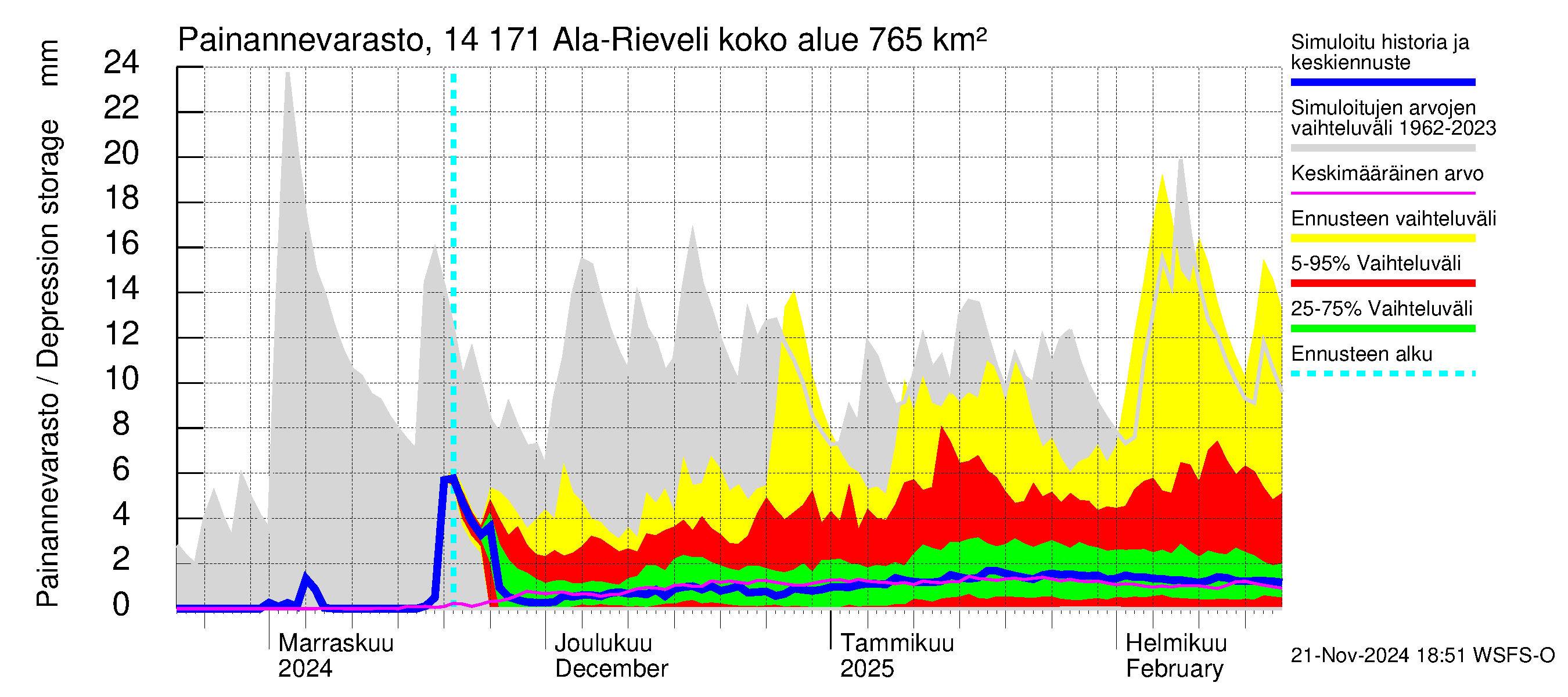 Kymijoen vesistöalue - Ala-Rieveli: Painannevarasto