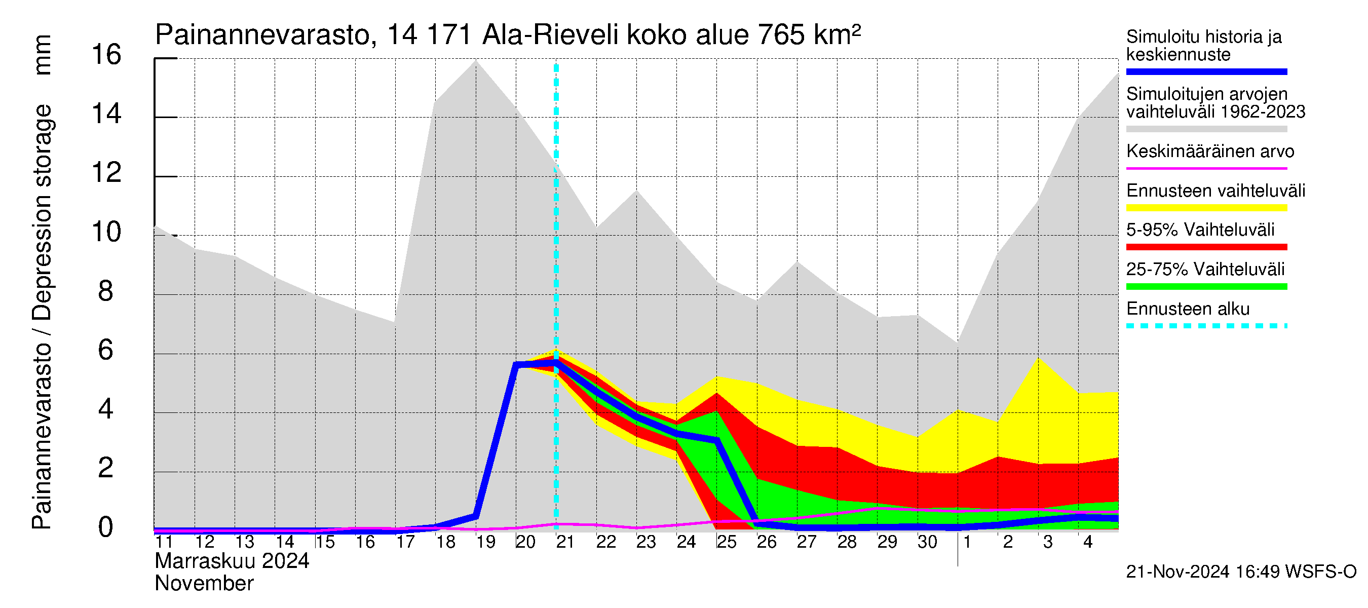 Kymijoen vesistöalue - Ala-Rieveli: Painannevarasto