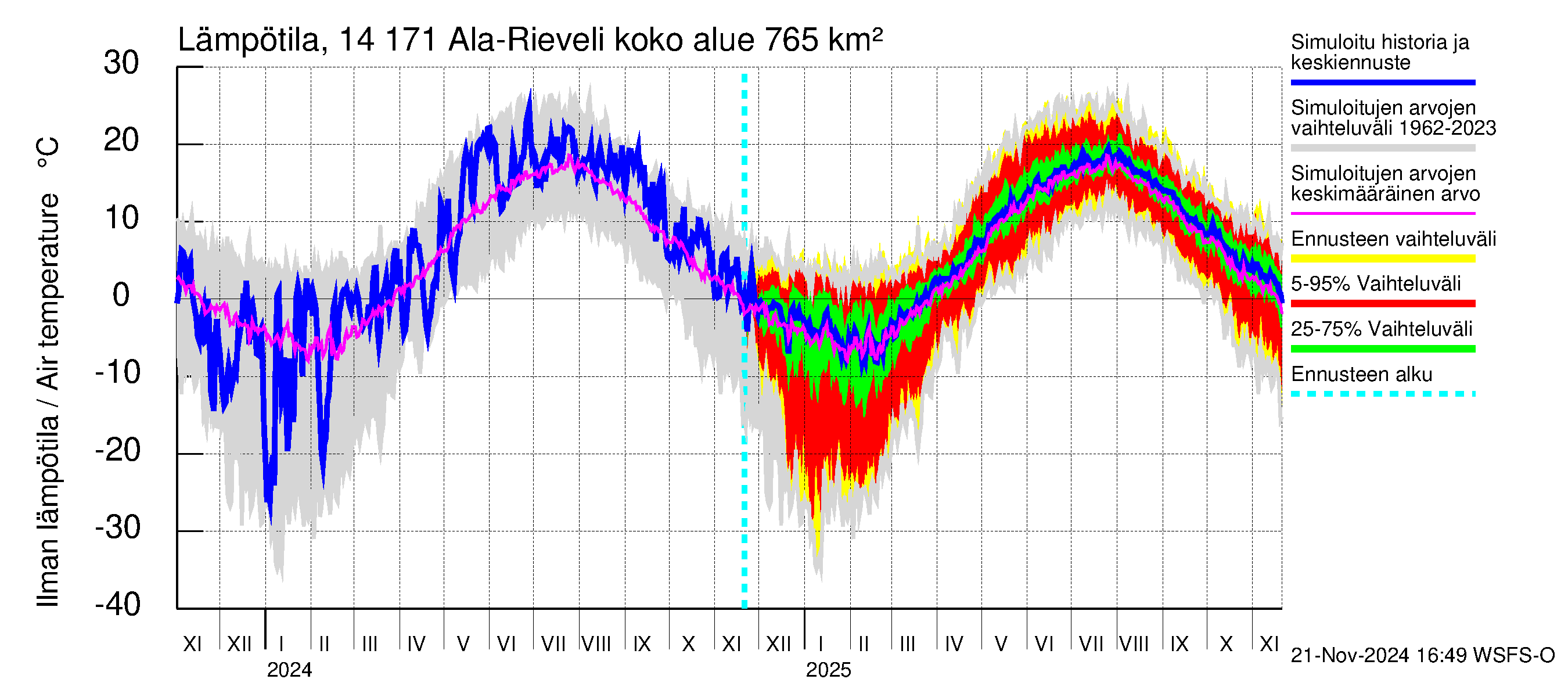 Kymijoen vesistöalue - Ala-Rieveli: Ilman lämpötila