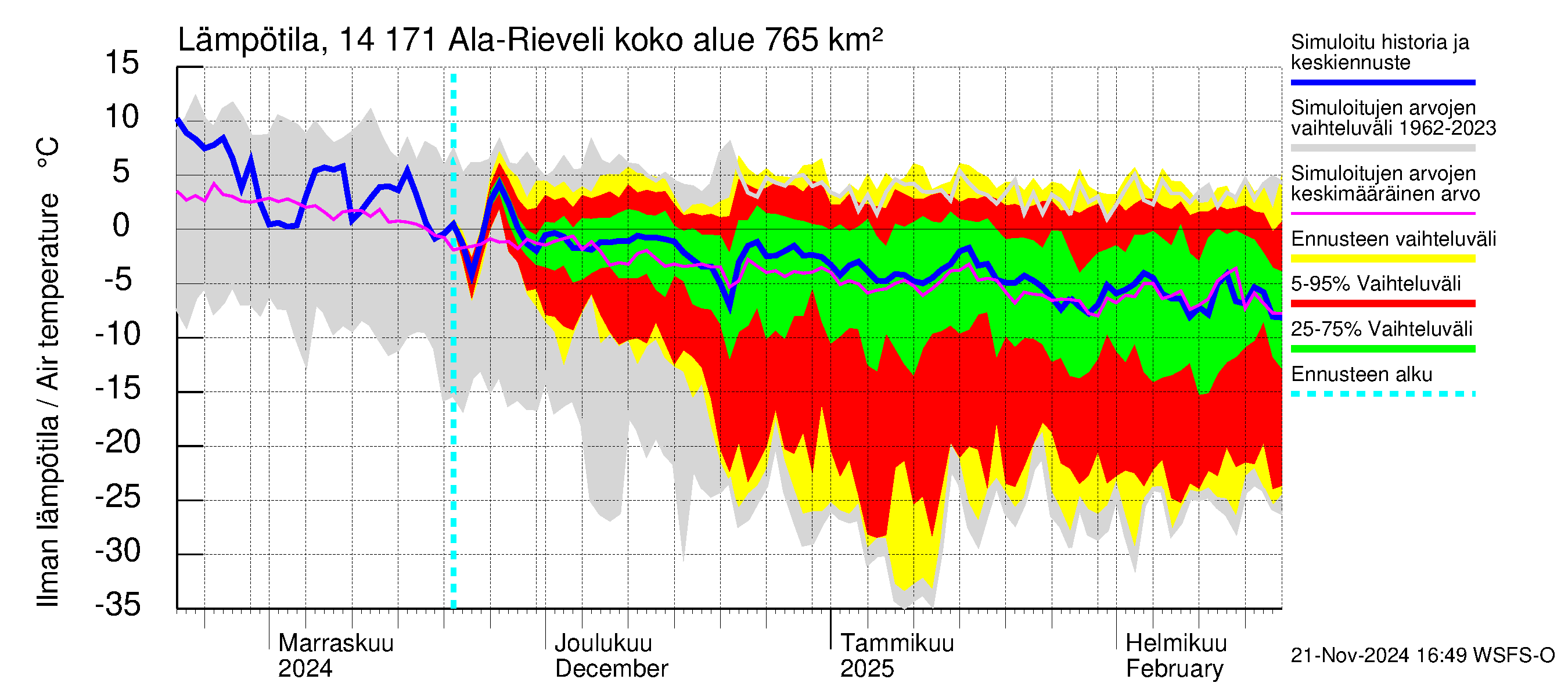 Kymijoen vesistöalue - Ala-Rieveli: Ilman lämpötila