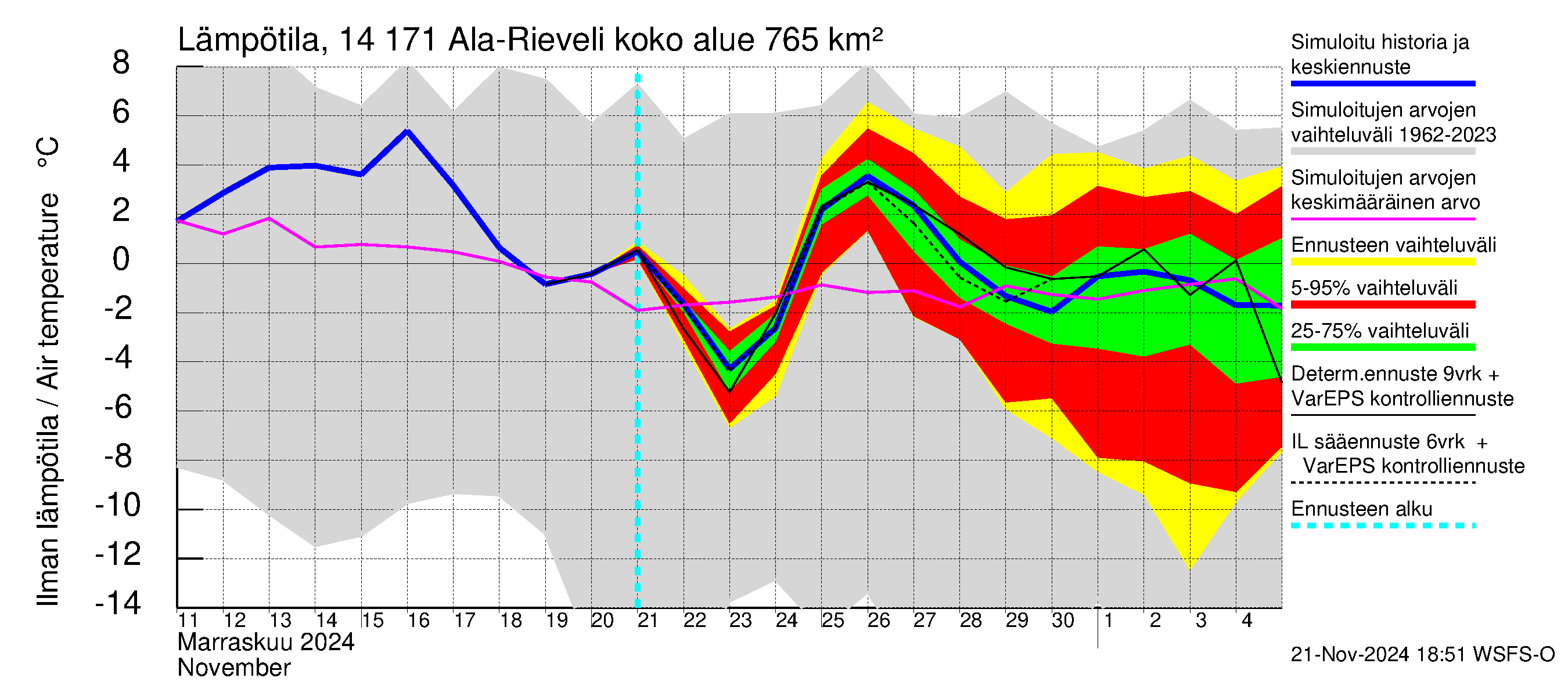 Kymijoen vesistöalue - Ala-Rieveli: Ilman lämpötila