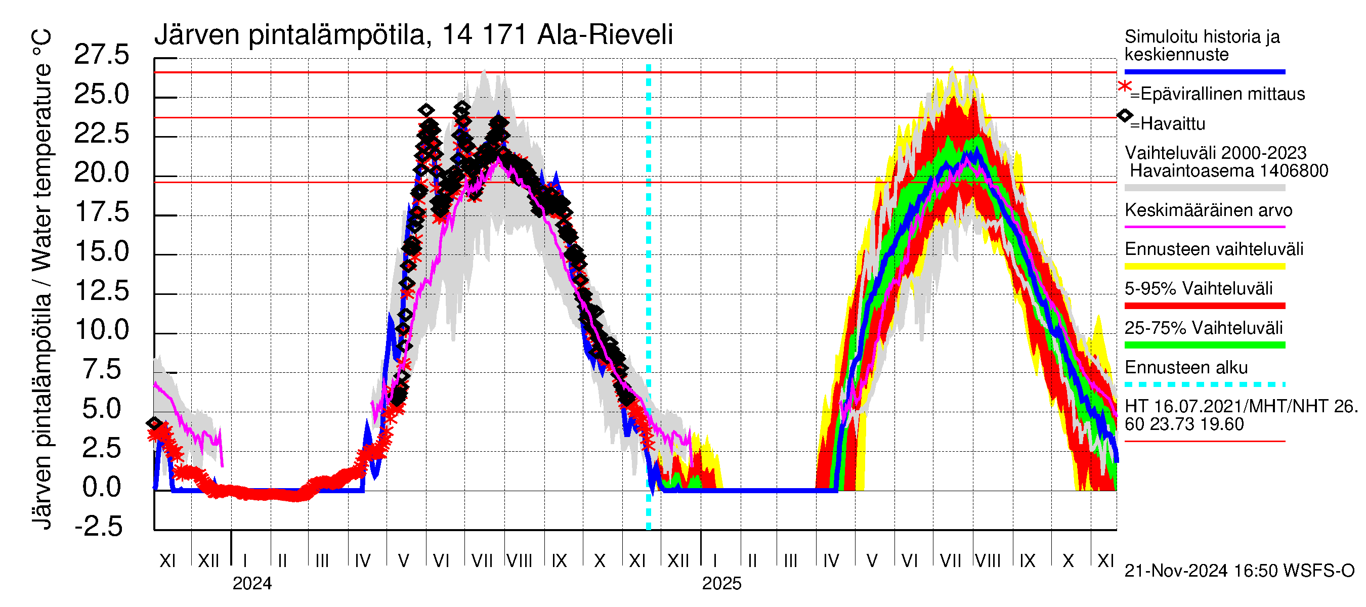 Kymijoen vesistöalue - Ala-Rieveli: Järven pintalämpötila