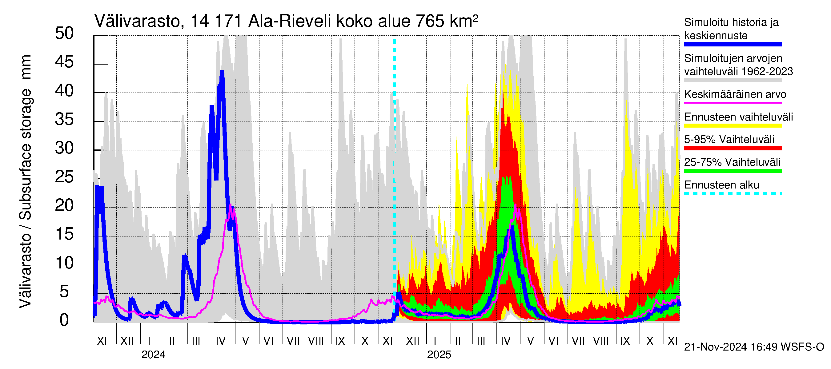 Kymijoen vesistöalue - Ala-Rieveli: Välivarasto