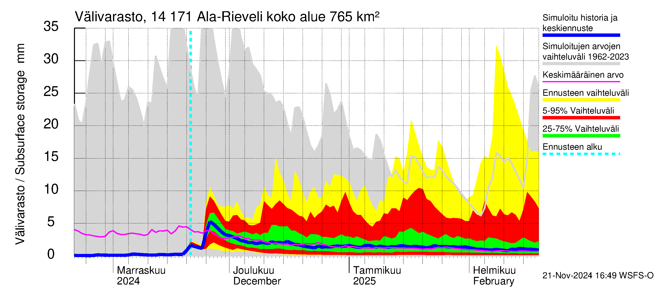 Kymijoen vesistöalue - Ala-Rieveli: Välivarasto