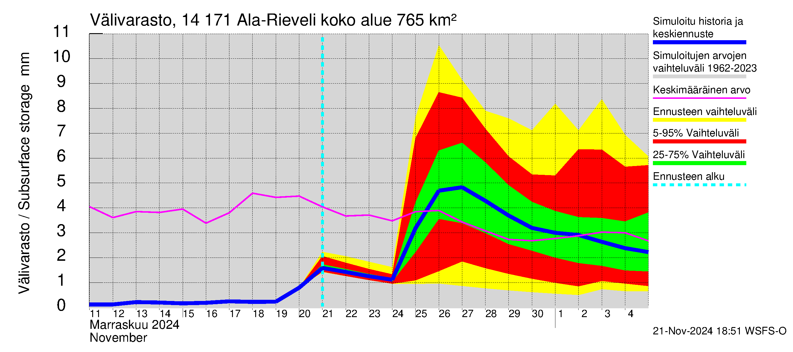 Kymijoen vesistöalue - Ala-Rieveli: Välivarasto